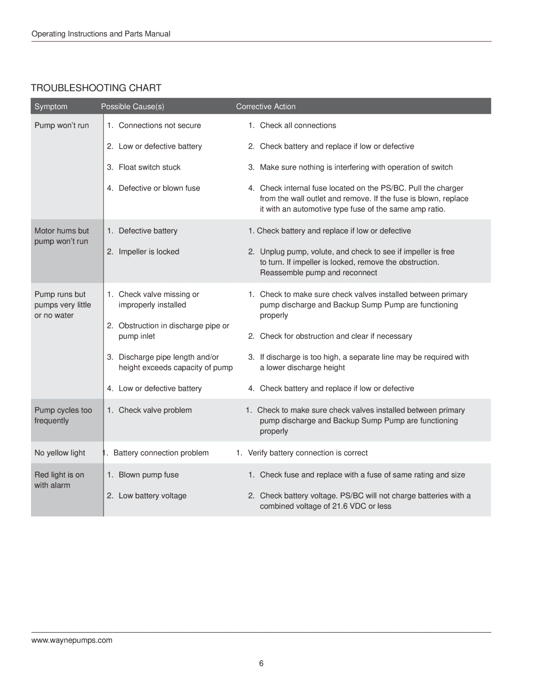 Wayne ESP45 specifications Troubleshooting Chart, Symptom, Pump wont run, Possible Causes, Corrective Action 