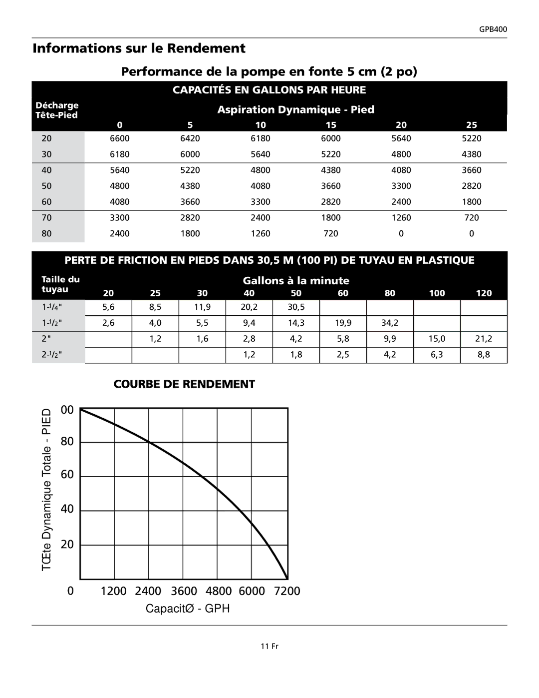 Wayne GPB400 warranty Informations sur le Rendement, Performance de la pompe en fonte 5 cm 2 po 