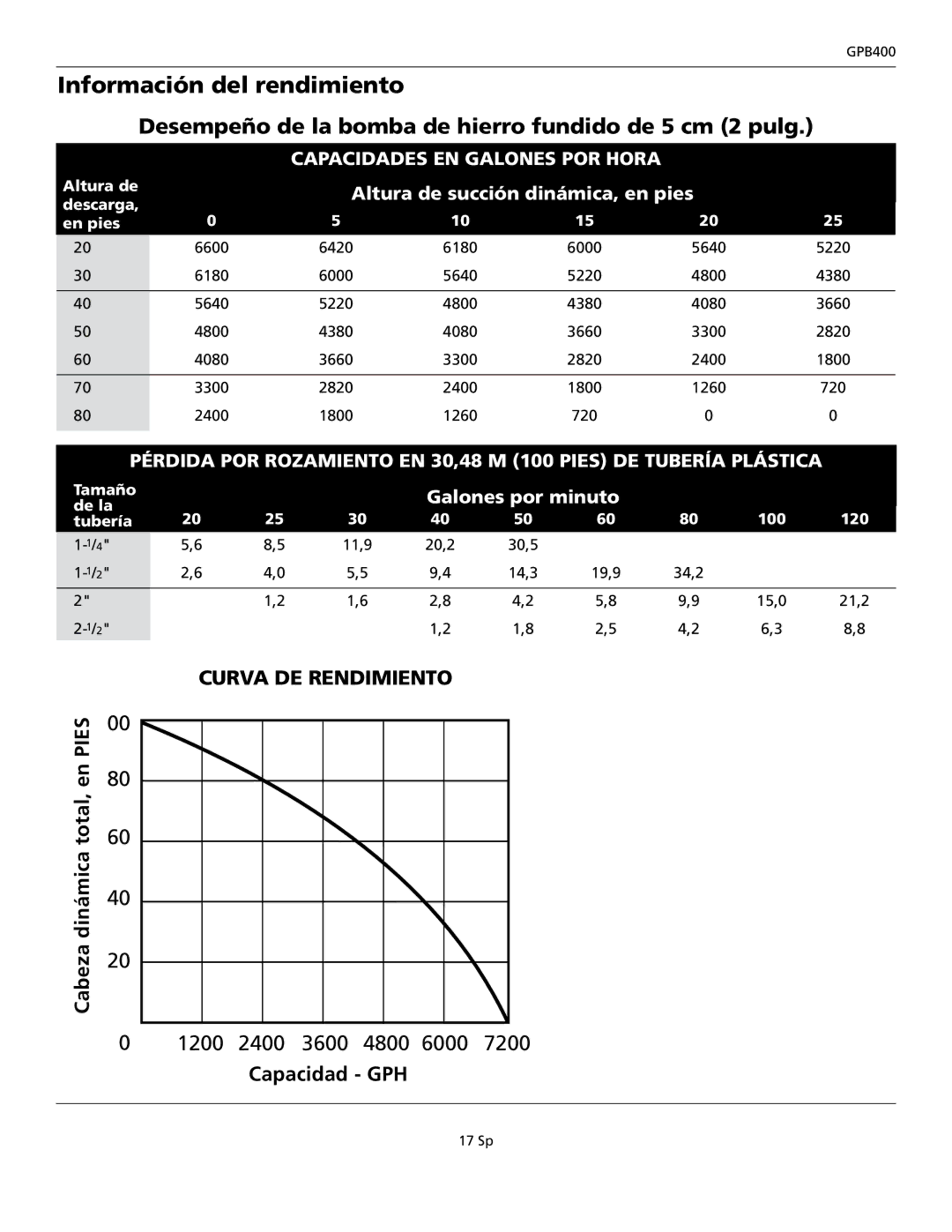 Wayne GPB400 warranty Información del rendimiento, Desempeño de la bomba de hierro fundido de 5 cm 2 pulg 