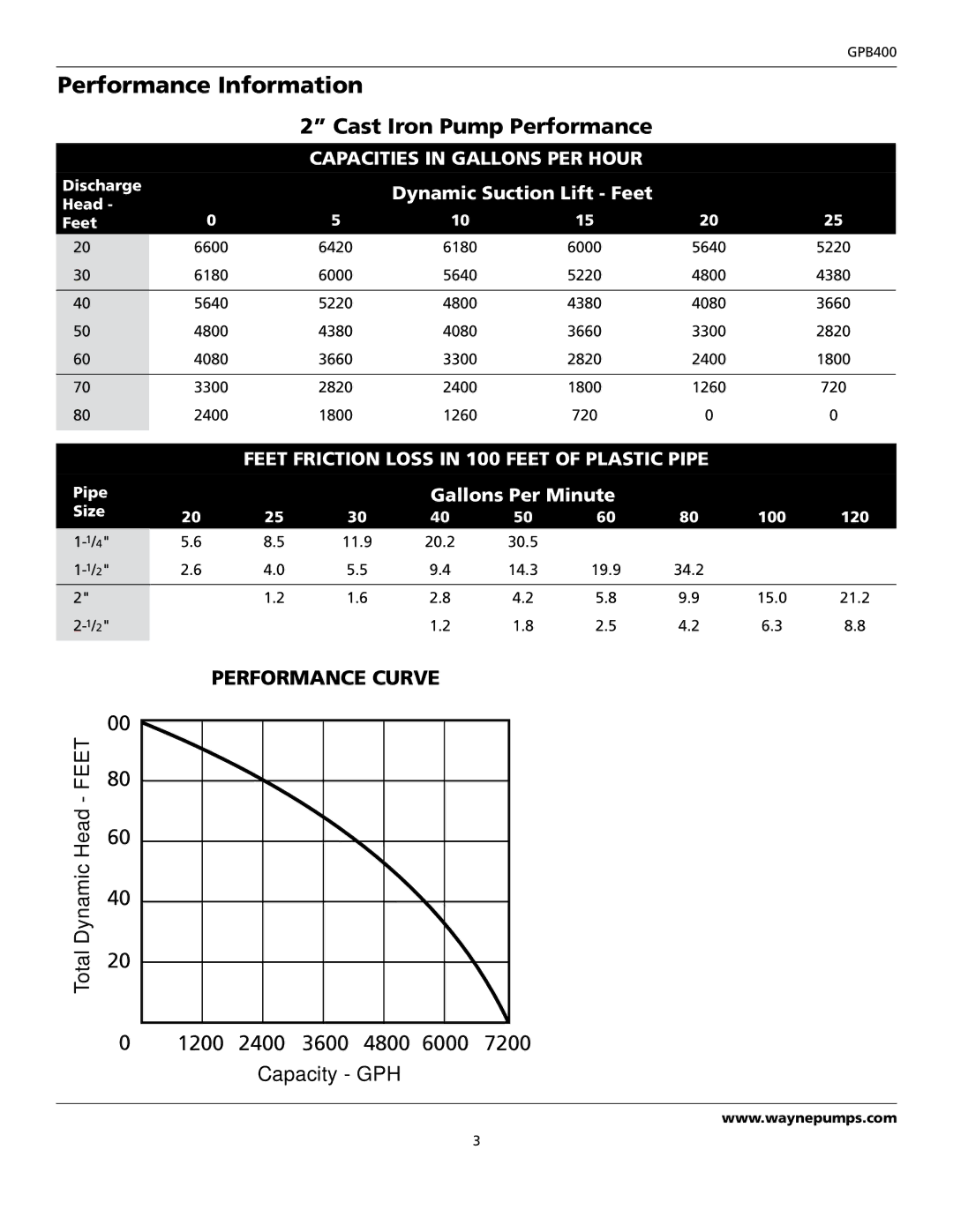 Wayne GPB400 warranty Performance Information, Cast Iron Pump Performance 