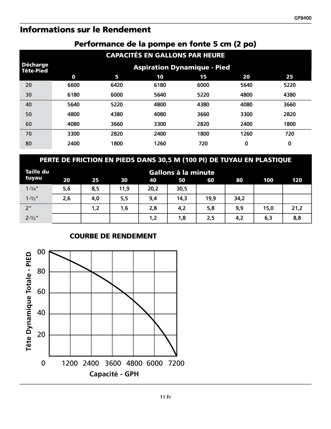 Wayne GPB400 Informations sur le Rendement, Performance de la pompe en fonte 5 cm 2 po, Courbeperformancede Rendementcurve 