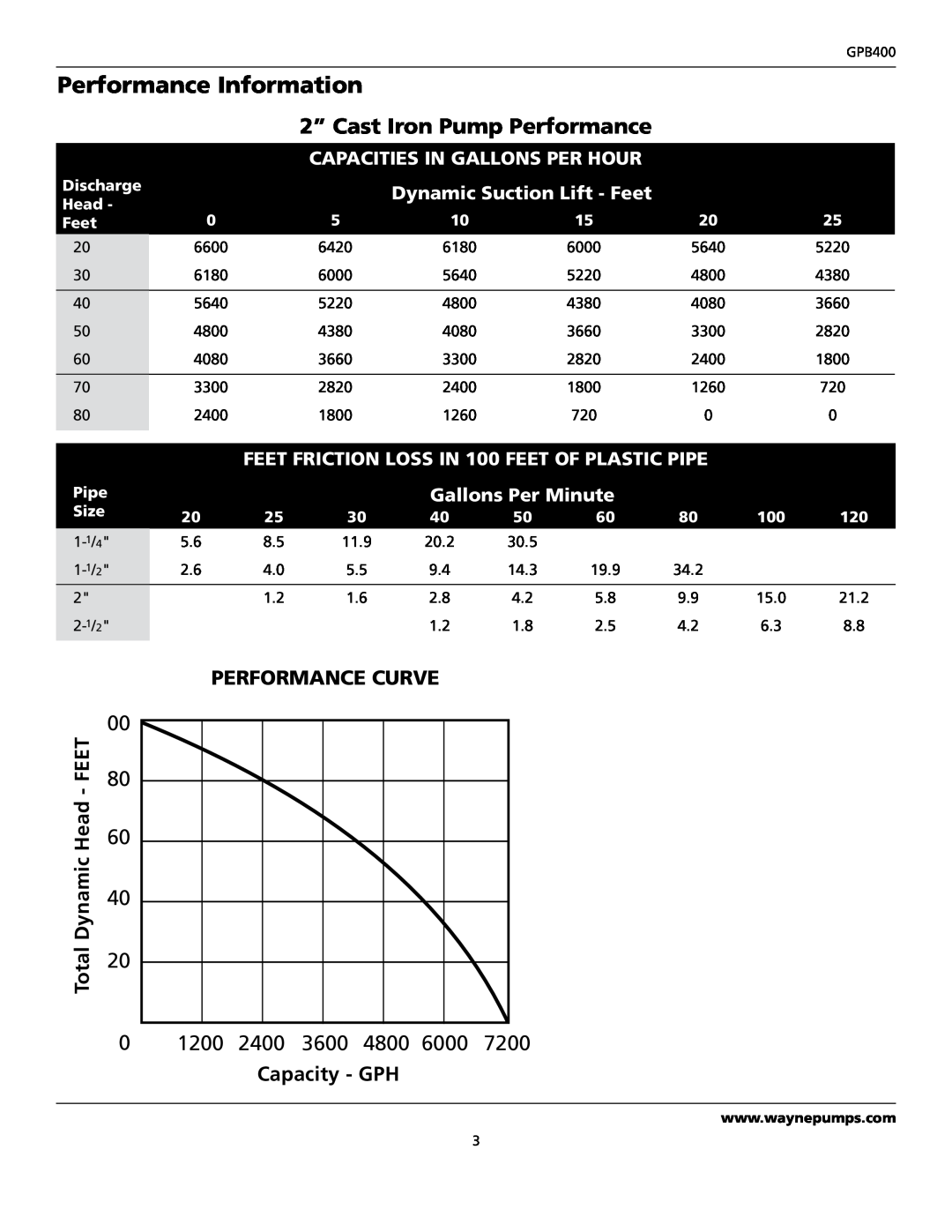 Wayne GPB400 Performance Information, 2” Cast Iron Pump Performance, 100 80 60 40 20 01200 2400, Performance Curve, Head 