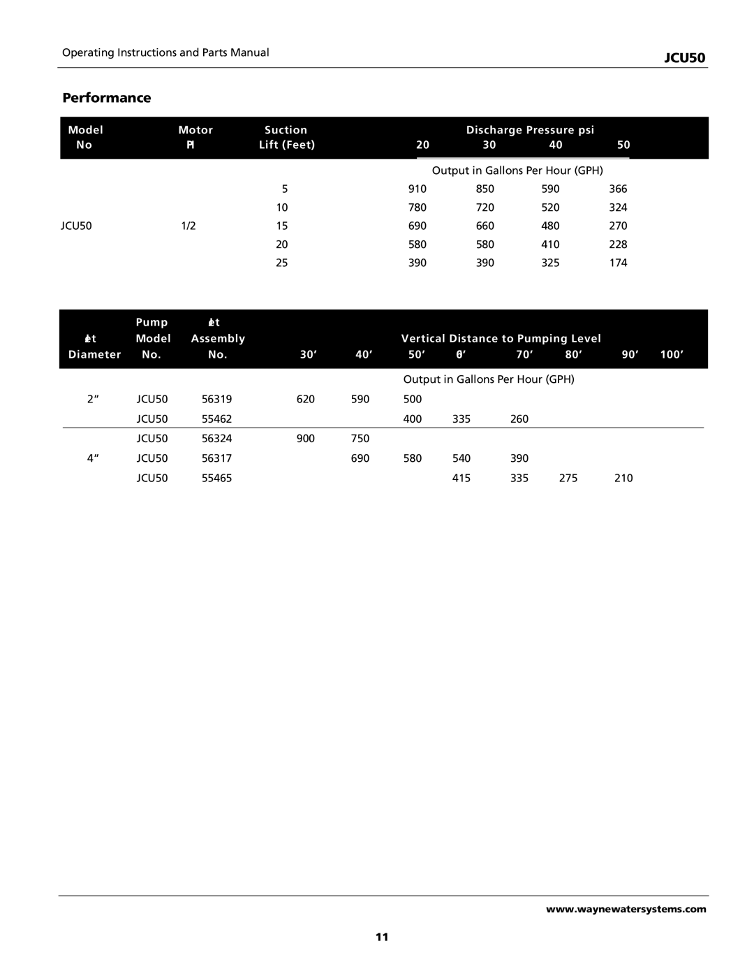 Wayne JCU50 instruction manual Performance, Model Motor Suction Discharge Pressure psi Lift Feet, Pump Jet 