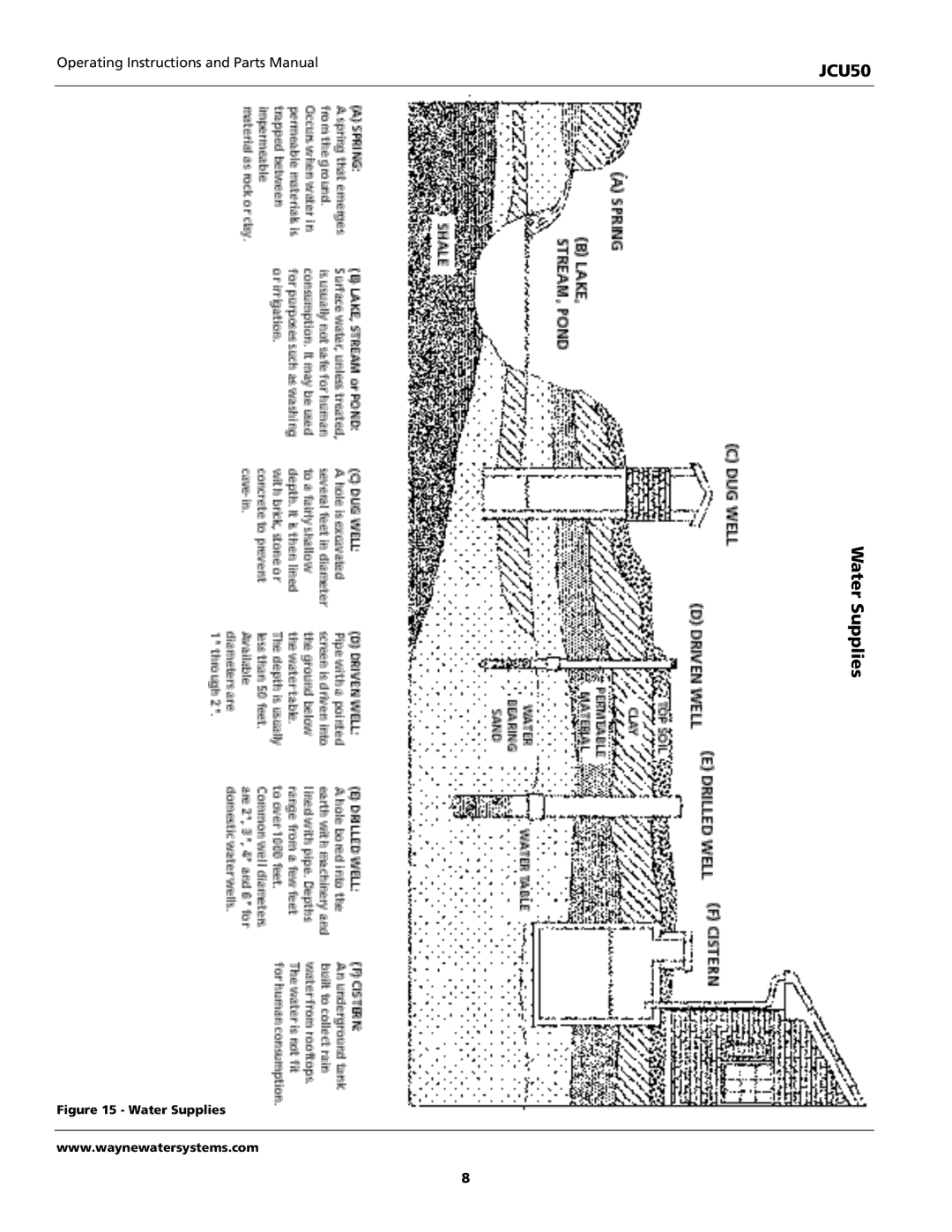 Wayne JCU50 instruction manual Water Supplies 