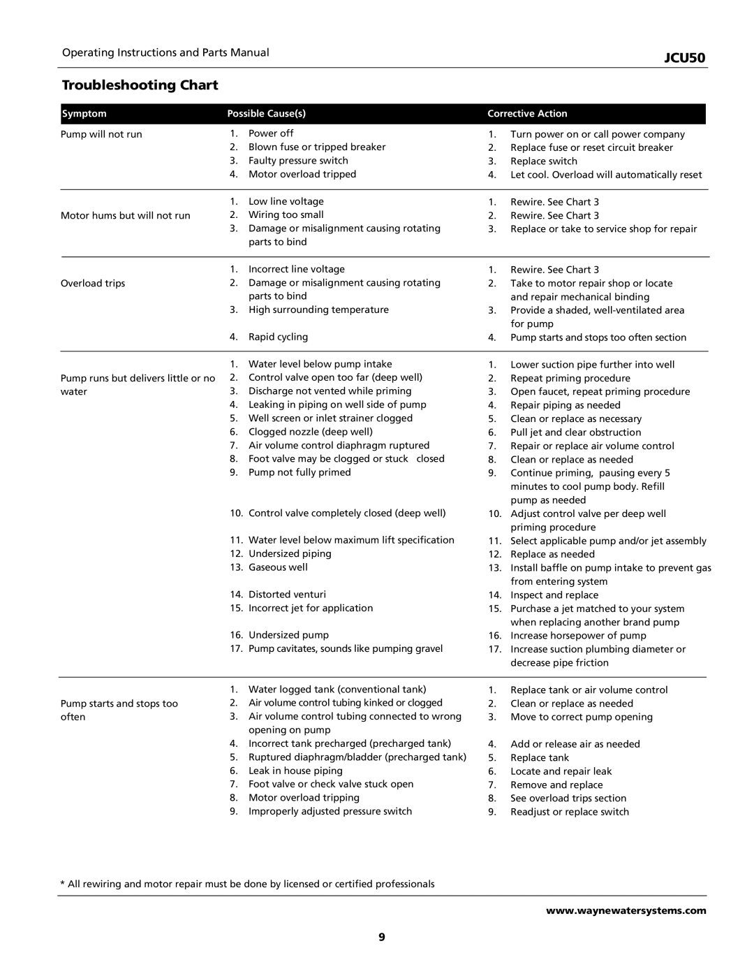 Wayne JCU50 instruction manual Troubleshooting Chart, Symptom Possible Causes Corrective Action 