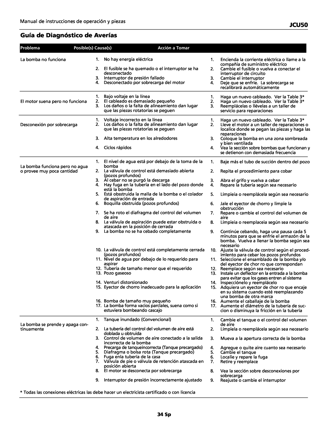 Wayne JCU50 instruction manual Guía de Diagnóstico de Averías, Problema, Posibles Causas, Acción a Tomar 
