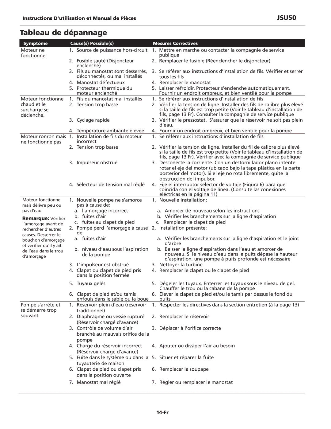 Wayne JSU50 operating instructions Tableau de dépannage, 14-Fr 