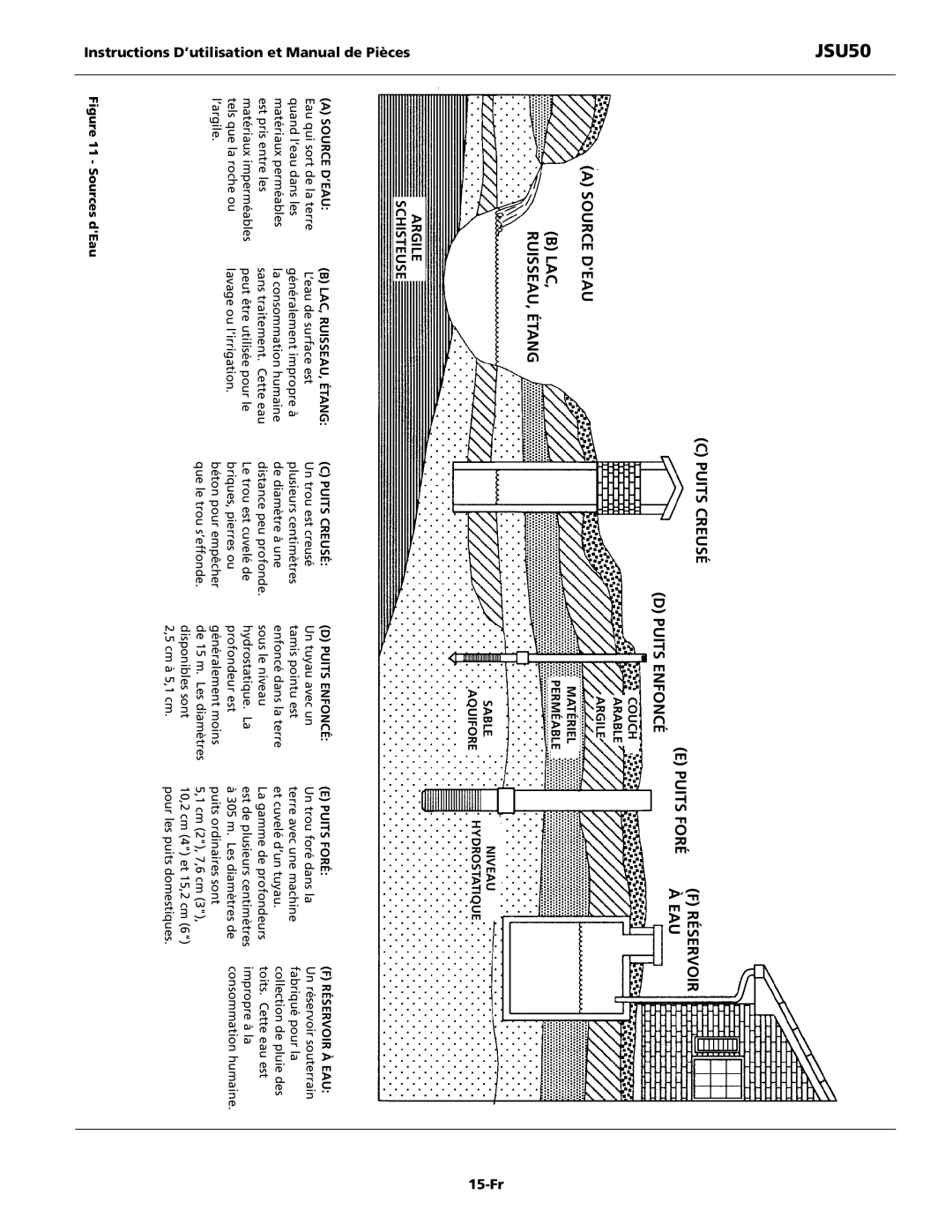 Wayne JSU50 operating instructions De Pièces, Fr Instructions D’utilisation et Manual 