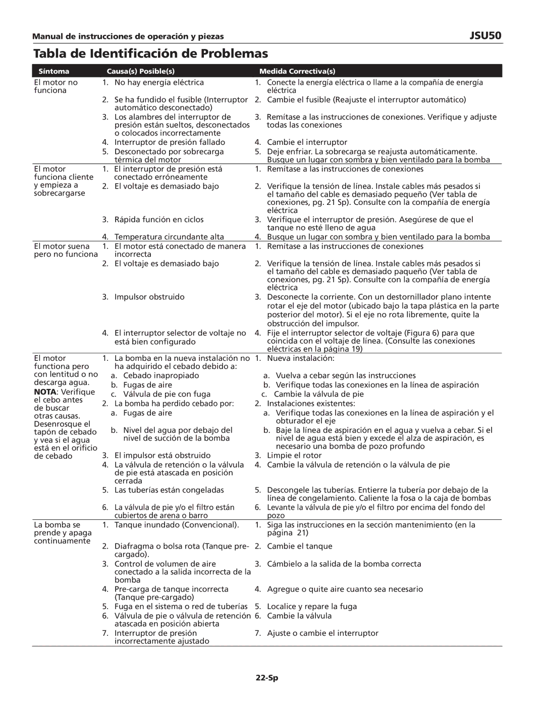 Wayne JSU50 operating instructions Tabla de Identificación de Problemas, 22-Sp 