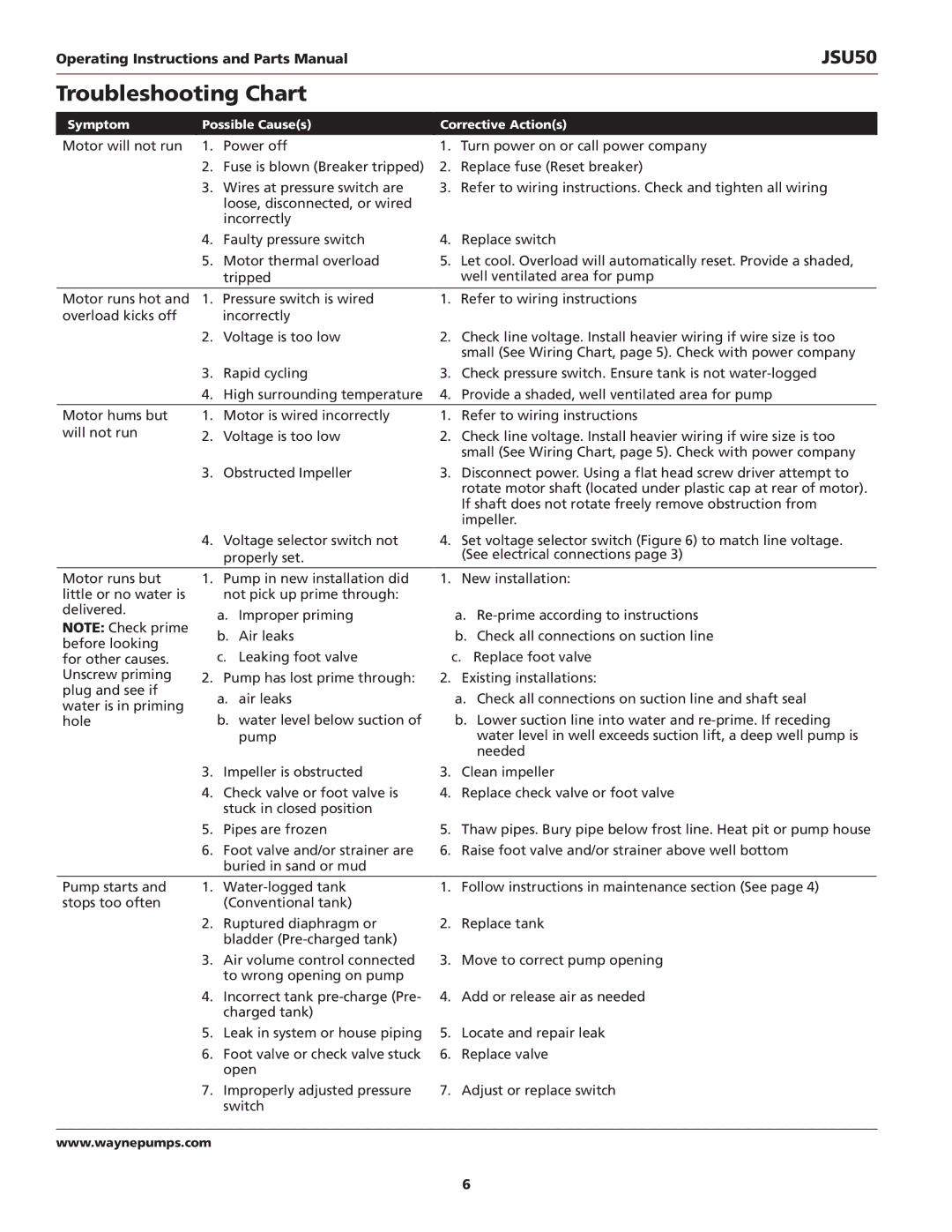 Wayne JSU50 operating instructions Troubleshooting Chart 