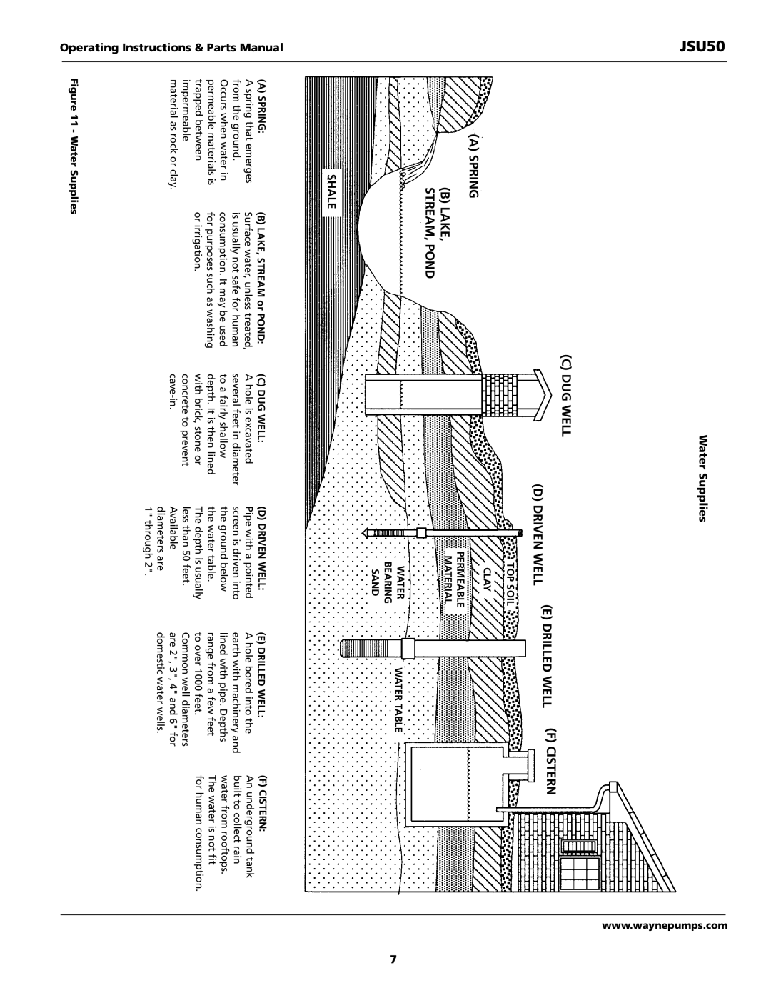 Wayne JSU50 operating instructions Water Supplies, OperatingInstructions & Parts Manual 