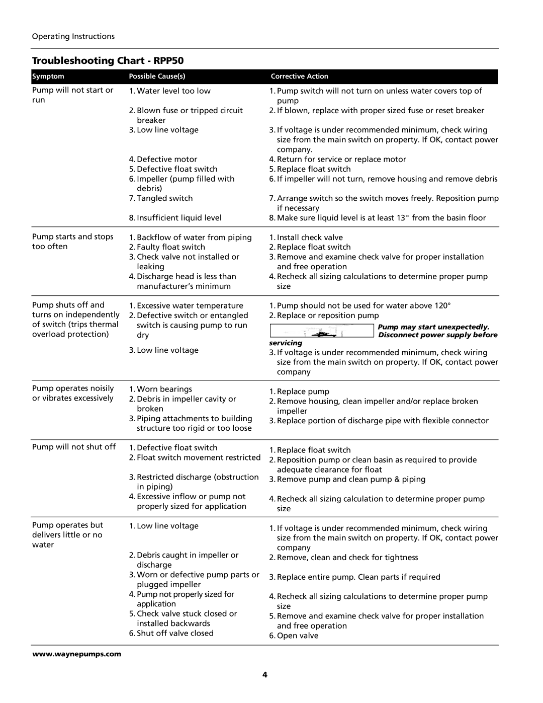 Wayne RPPCAP50, 331301-001 operating instructions Troubleshooting Chart RPP50 