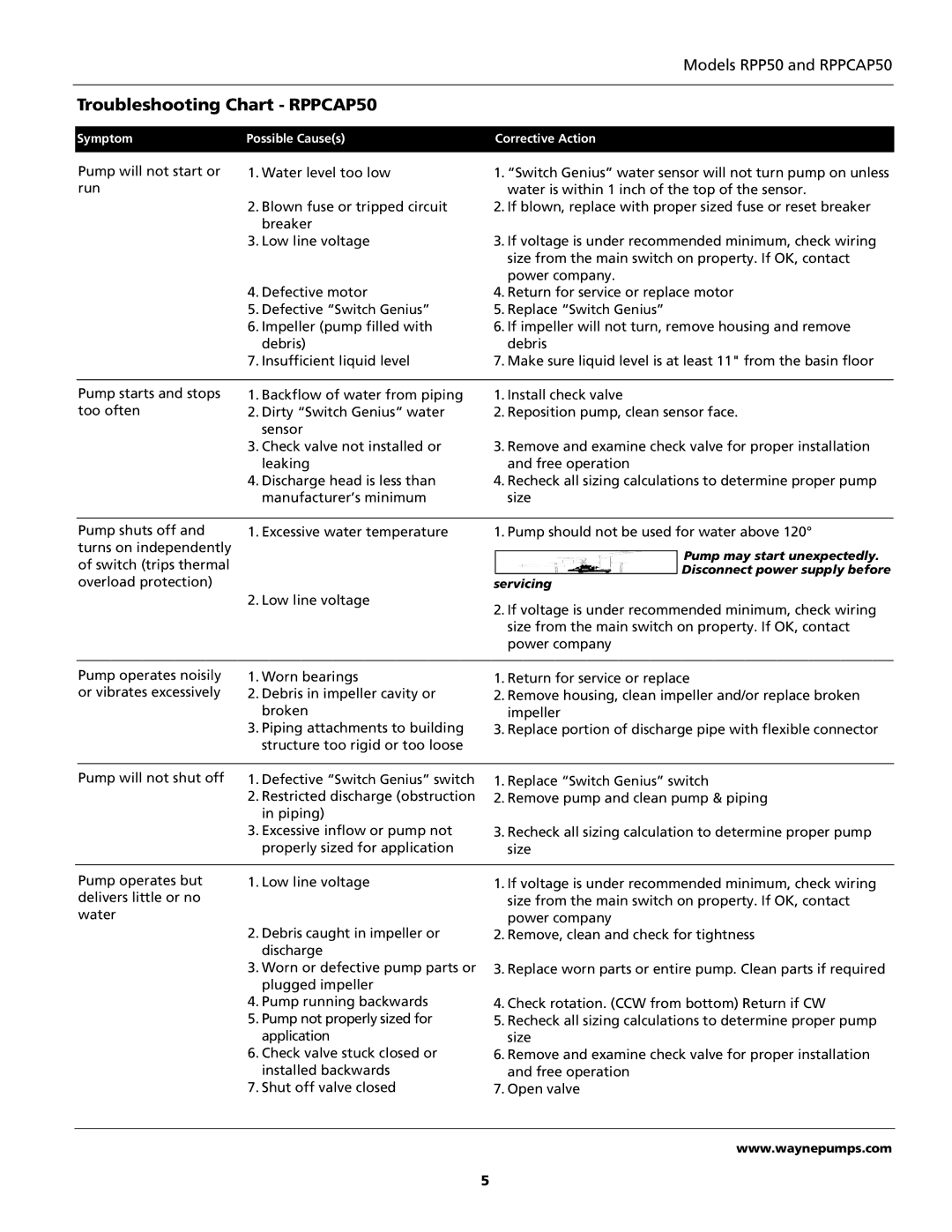 Wayne 331301-001 operating instructions Troubleshooting Chart RPPCAP50 