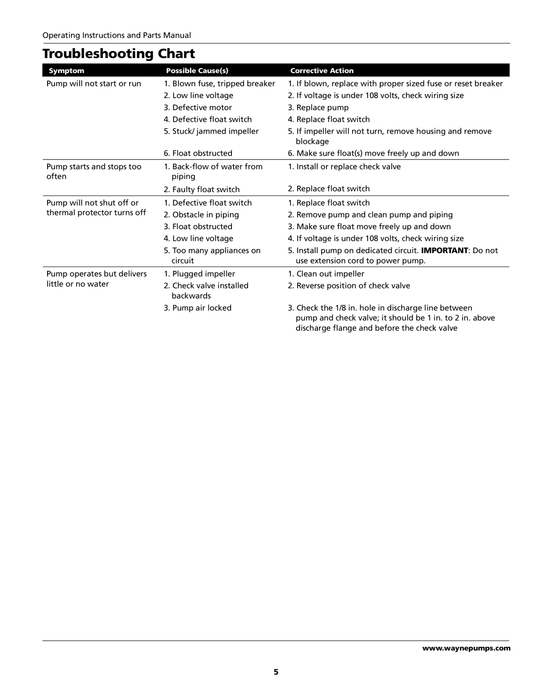 Wayne SEP8, SEP4, SEP5, SEP6, 332200-001 important safety instructions Troubleshooting Chart 