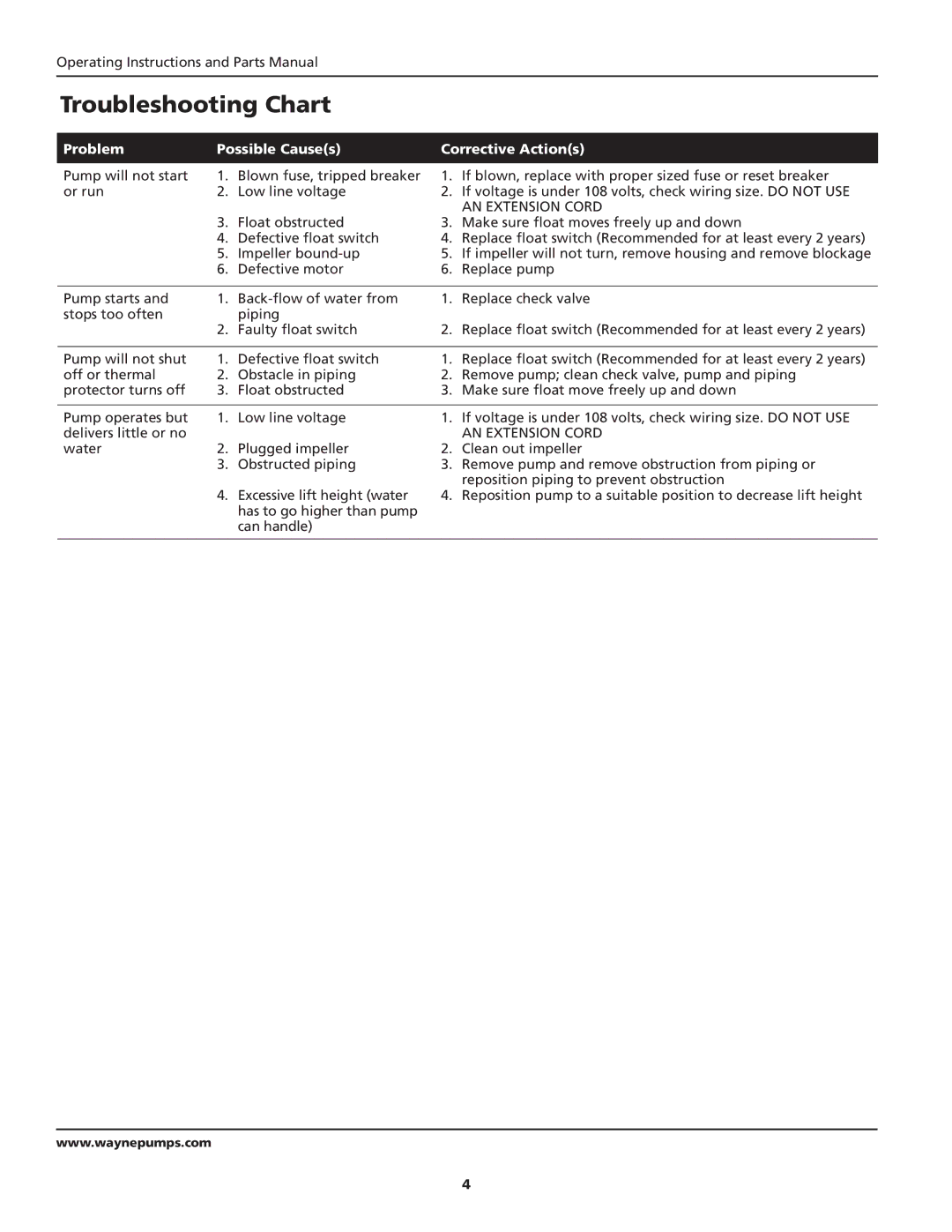 Wayne SYLT30 warranty Troubleshooting Chart, Problem Possible Causes Corrective Actions 