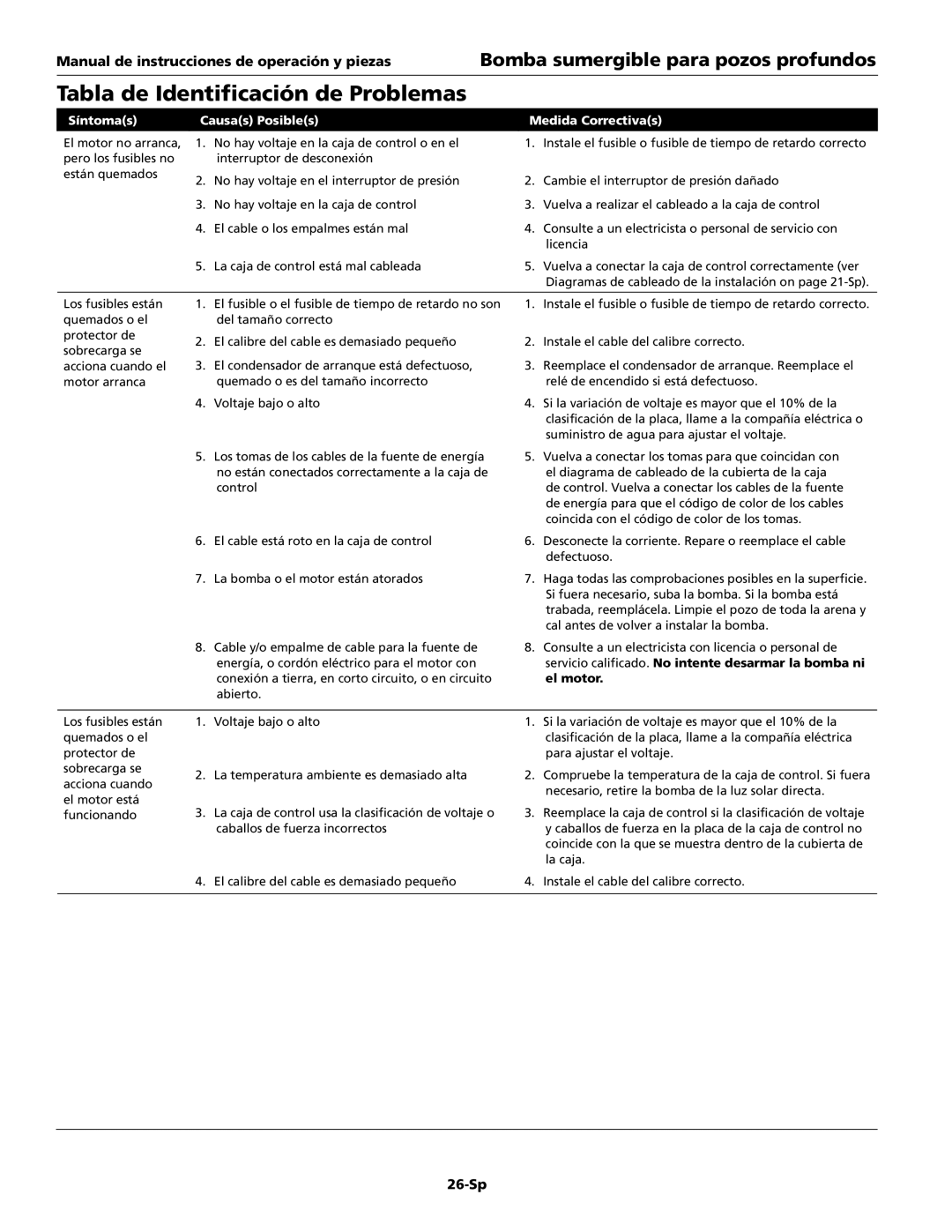 Wayne T50S10-2, T75S10-2 warranty Tabla de Identificación de Problemas, 26-Sp, Síntomas, Causas Posibles, Medida Correctivas 