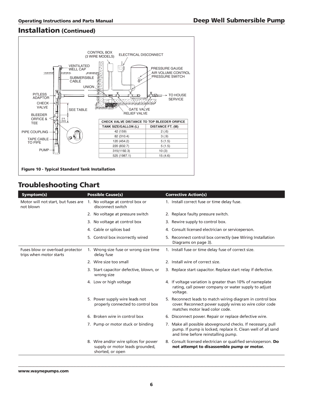 Wayne T75S10-2, T50S10-4, T50S10-2, T75S10-4, T100S10-2 Troubleshooting Chart, Symptoms, Possible Causes, Corrective Actions 