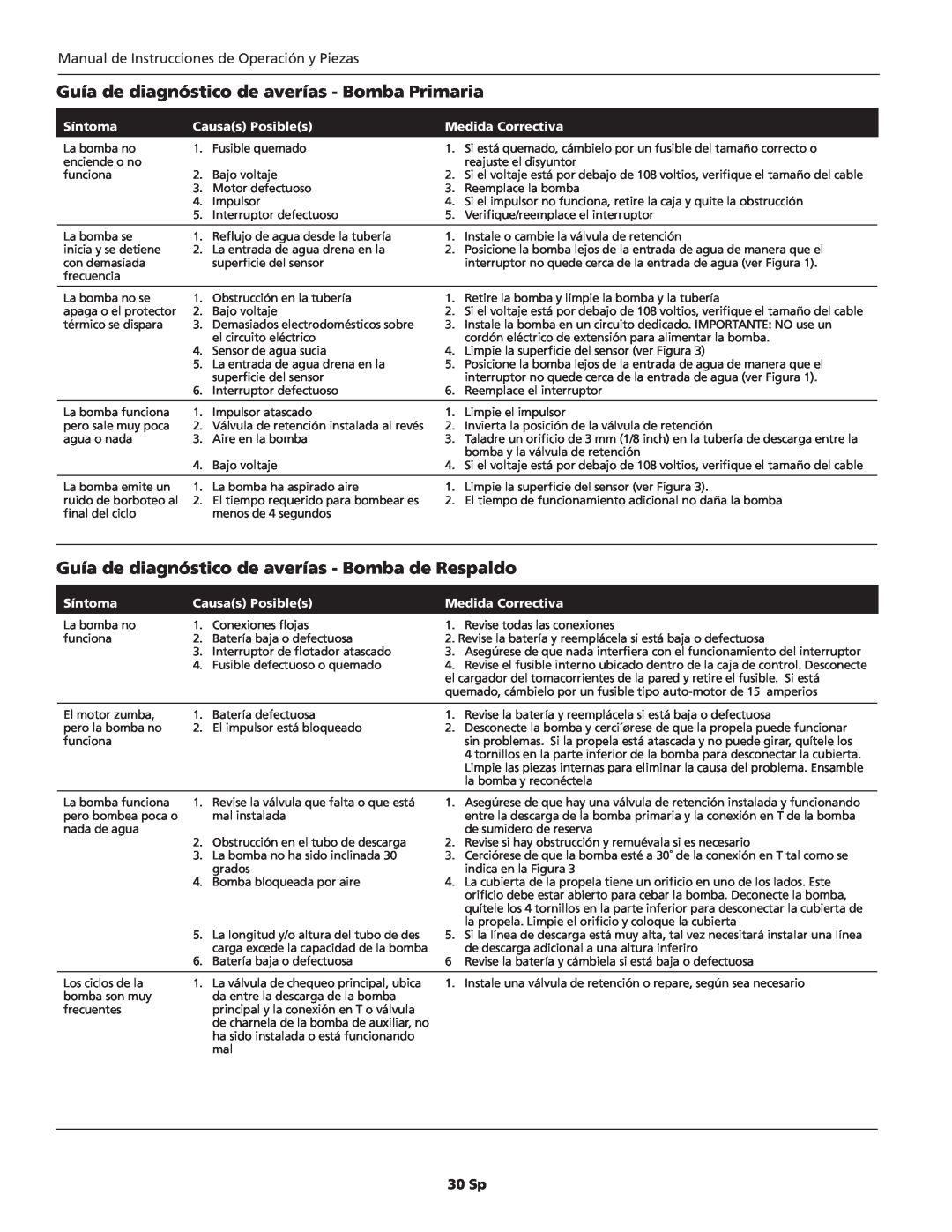 Wayne WSS30, WSS10 Guía de diagnóstico de averías - Bomba Primaria, 30 Sp, Síntoma, Causas Posibles, Medida Correctiva 