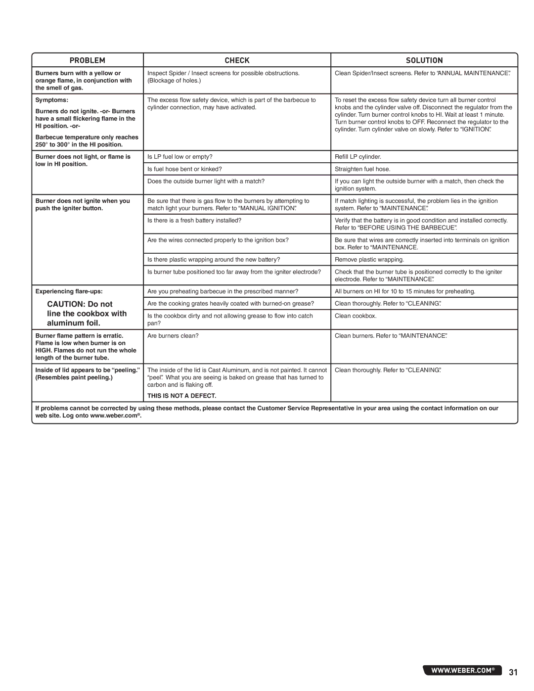 Weber 300 manual Troubleshooting, Problem Check Solution 