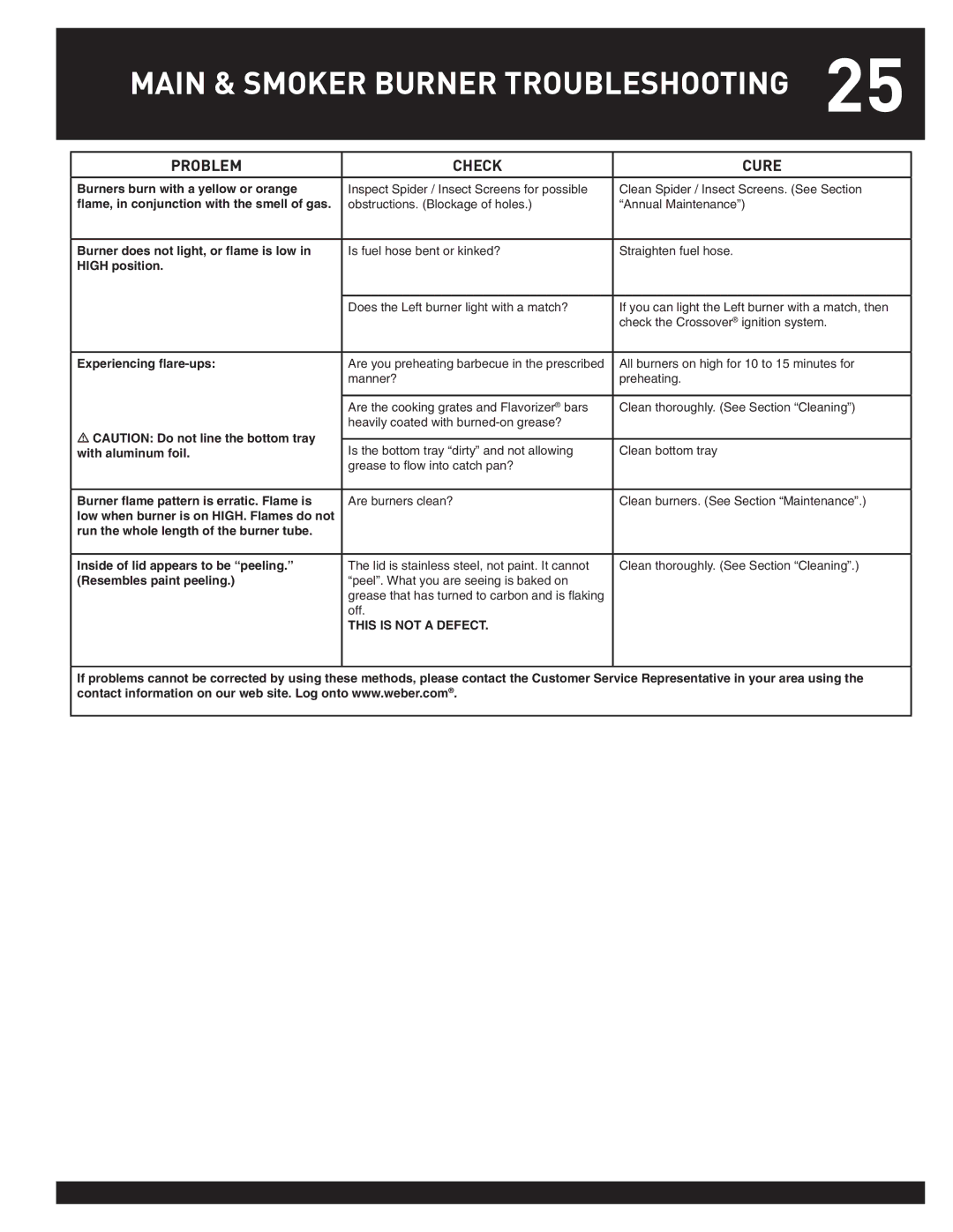 Weber 38044 manual Problem Check Cure 