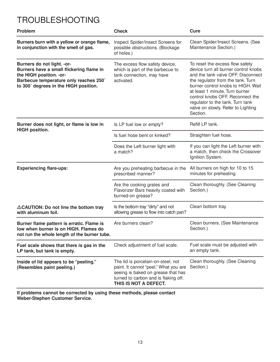 Weber 400 manual Troubleshooting, Problem Check Cure 