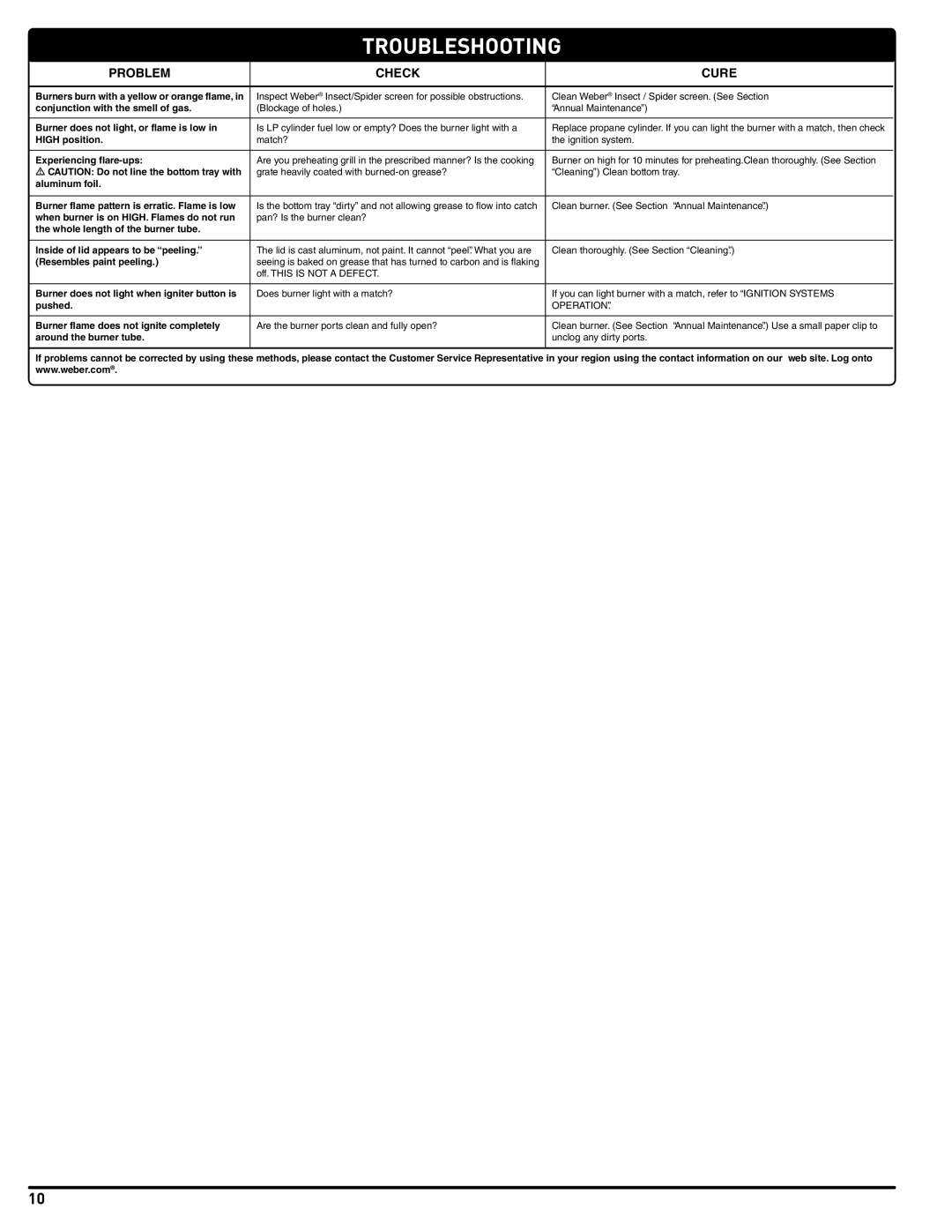 Weber 41061 instruction manual Troubleshooting, Problem Check Cure 