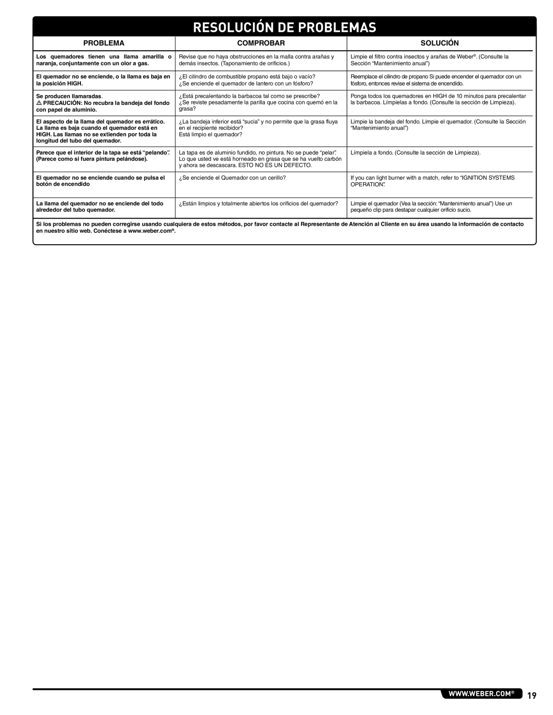 Weber 41061 instruction manual Resolución DE Problemas, Problema Comprobar Solución 