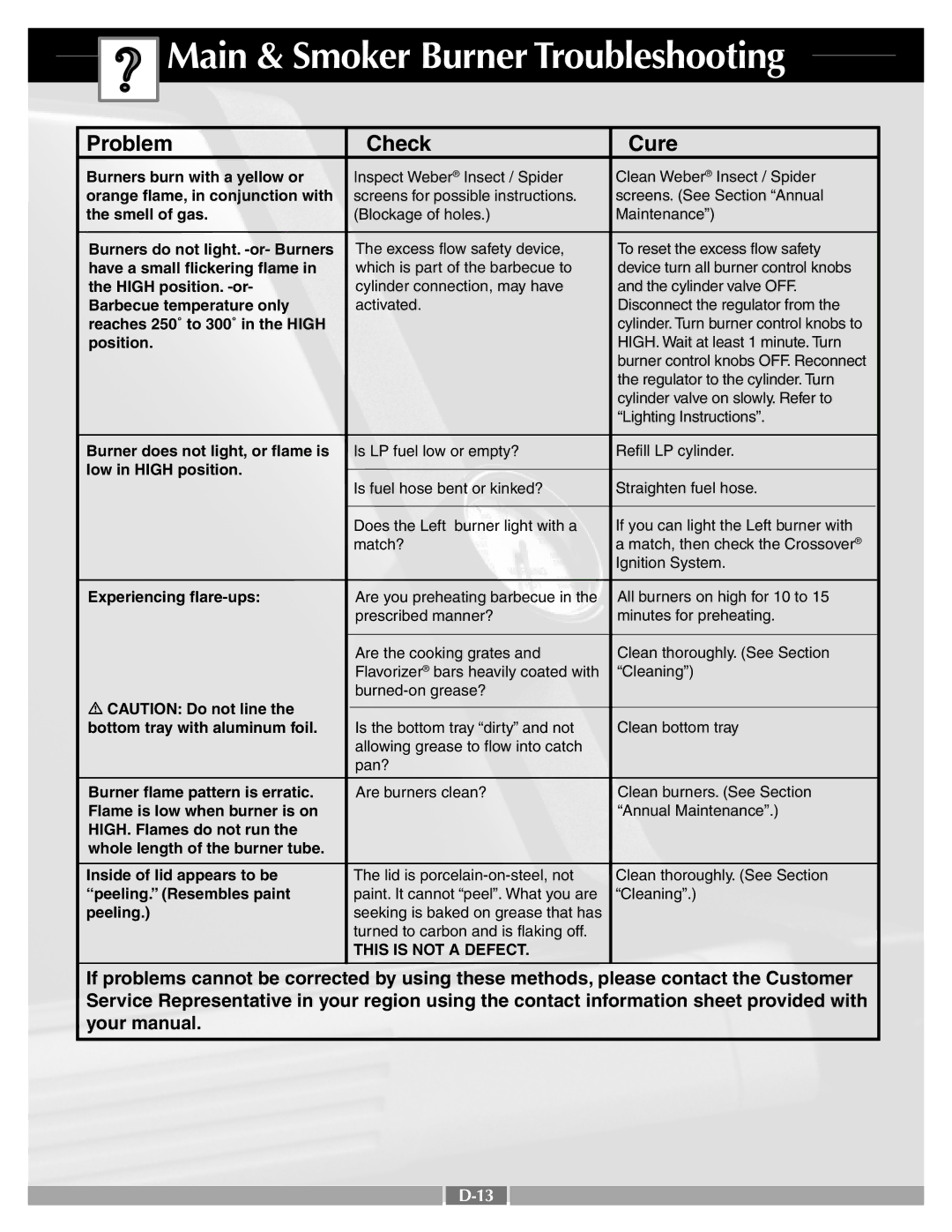 Weber 41995 manual Main & Smoker Burner Troubleshooting, Problem Check Cure 