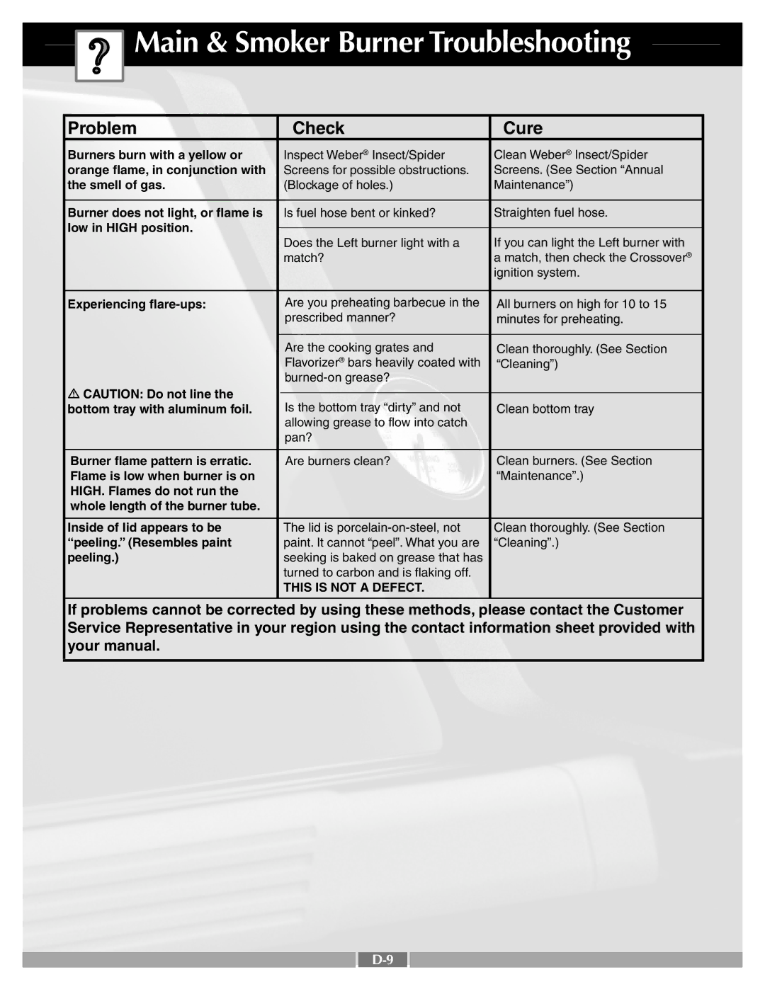 Weber 42097 manual Main & Smoker Burner Troubleshooting, Problem Check Cure 