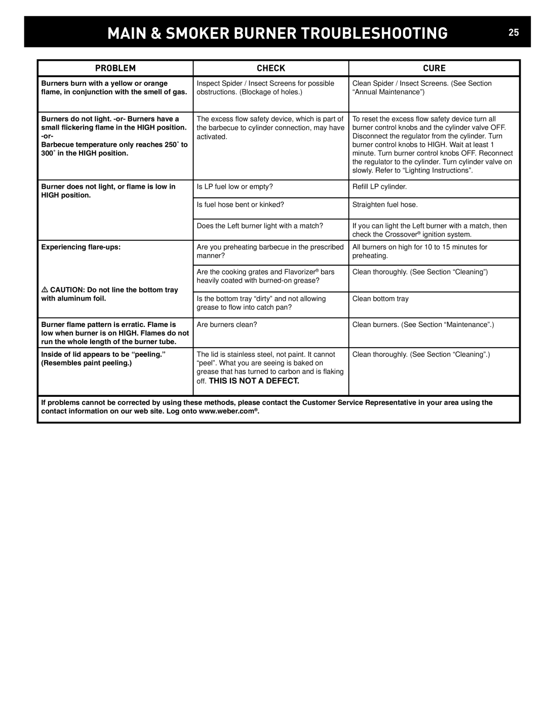 Weber 42372 manual Main & Smoker Burner Troubleshooting, Problem Check Cure 