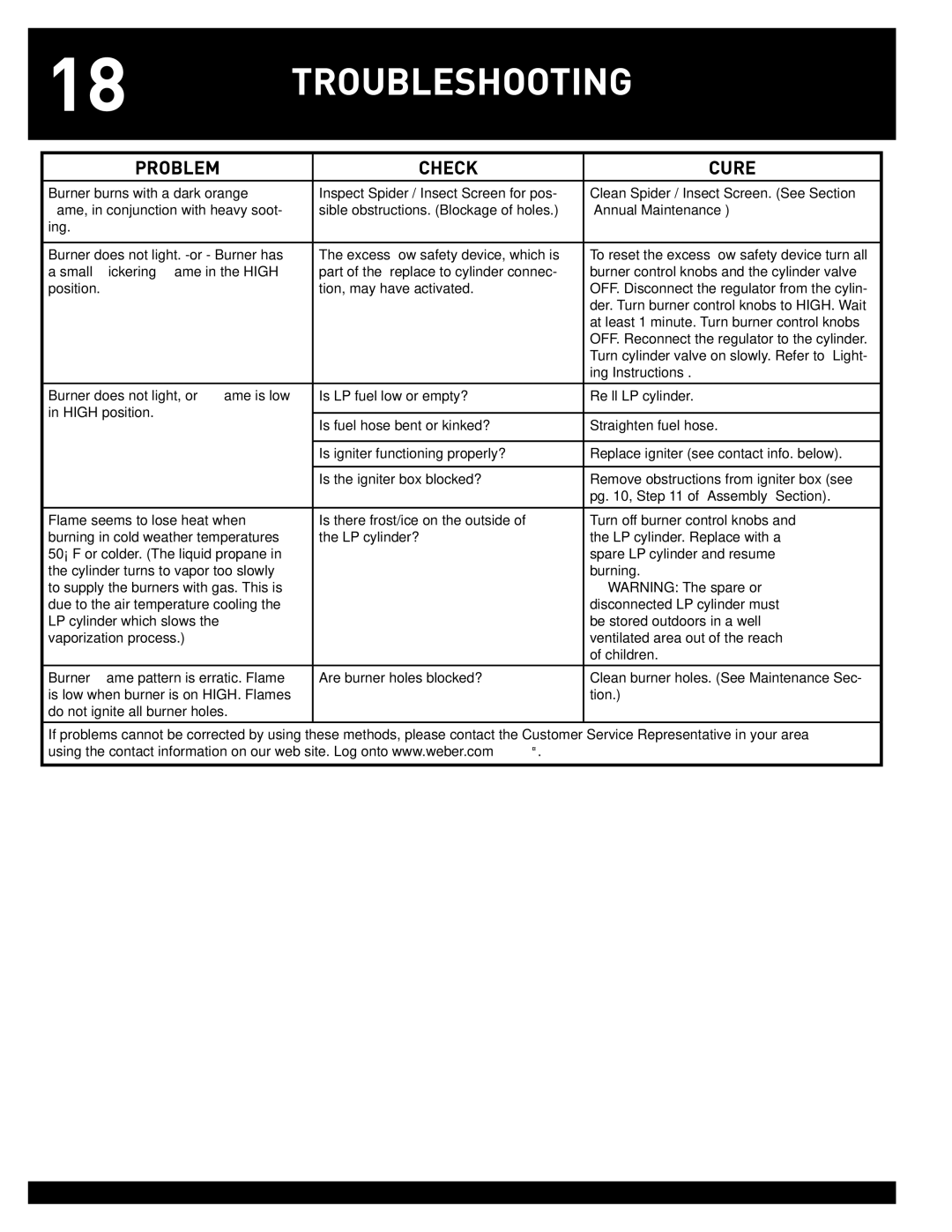 Weber #43028 manual Troubleshooting, Problem Check Cure 