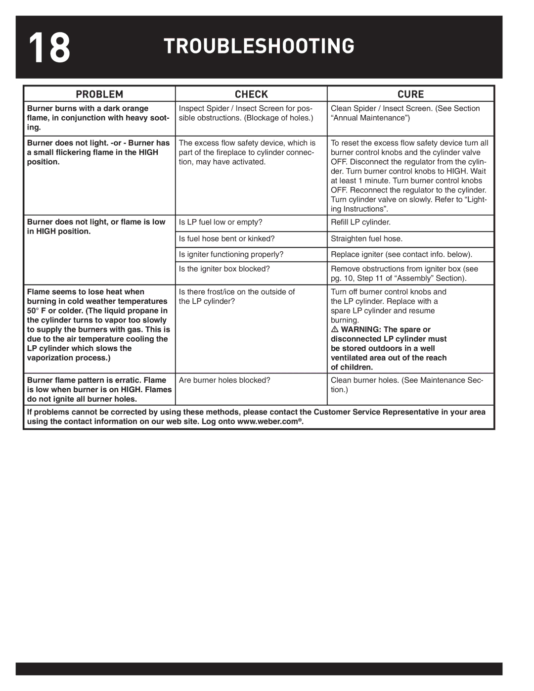 Weber 43028 manual Troubleshooting, Problem Check Cure 