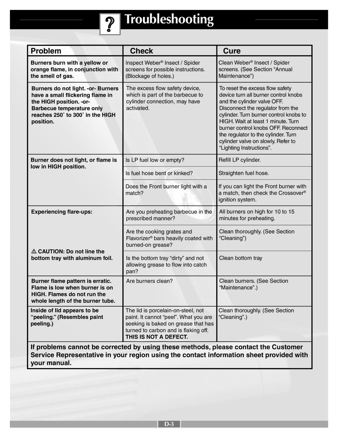 Weber 55258 manual Troubleshooting, Problem Check Cure 