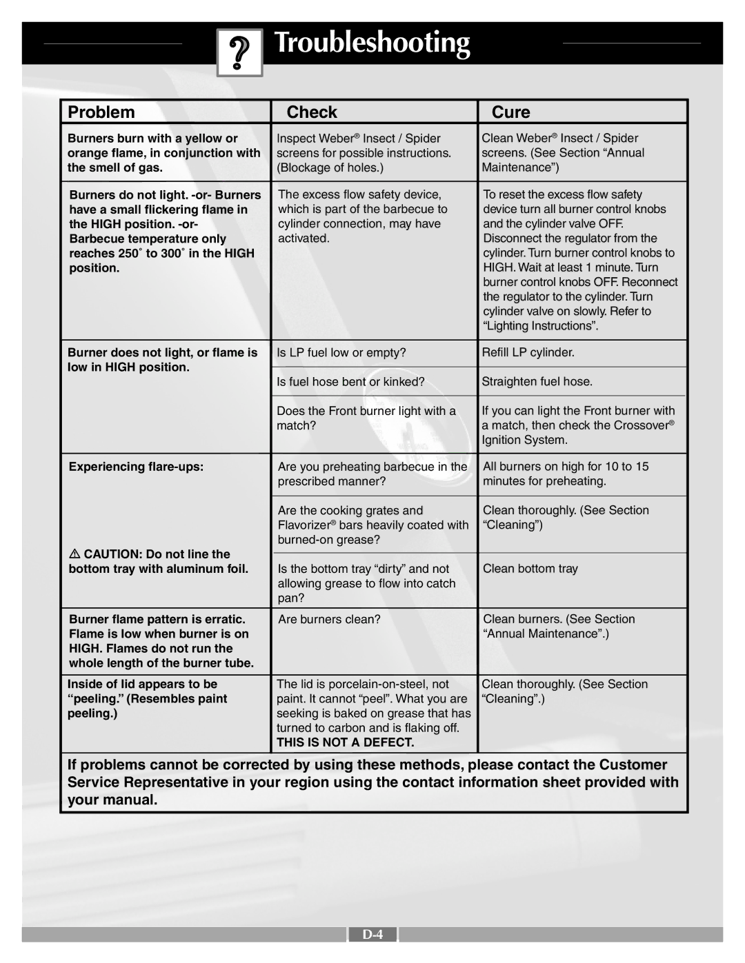 Weber 55260 manual Troubleshooting, Problem Check Cure 