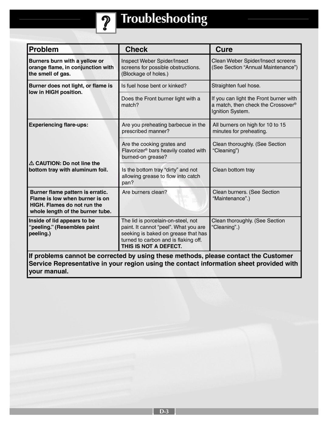 Weber 55263 manual Troubleshooting, Problem Check Cure 