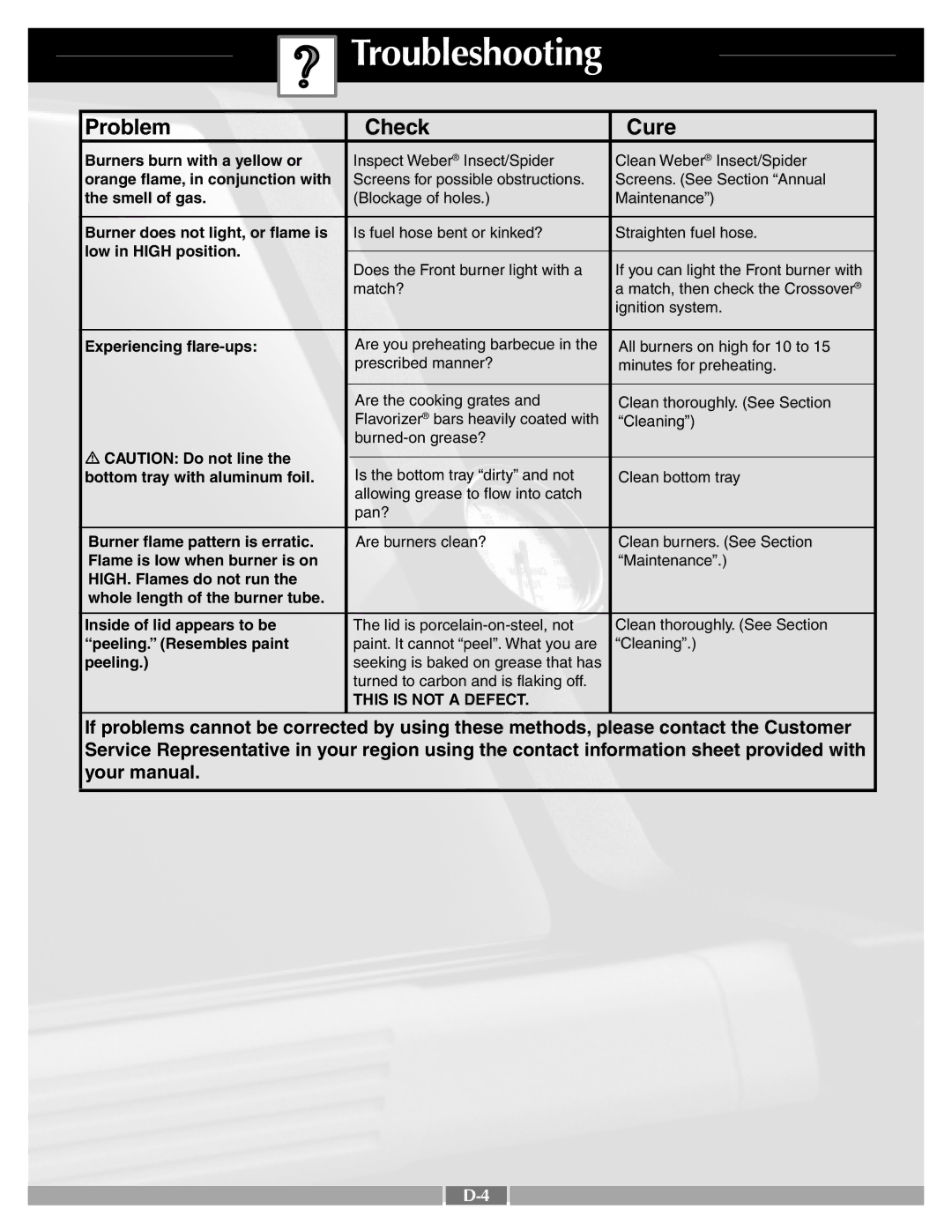 Weber 55265 manual Troubleshooting, Problem Check Cure 