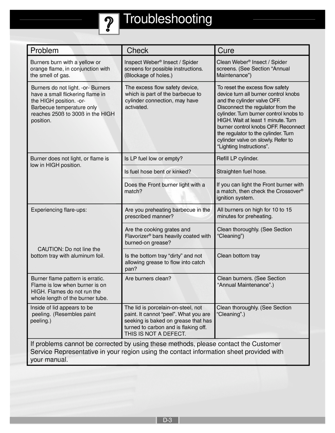 Weber 55276 manual Troubleshooting, Problem Check Cure 