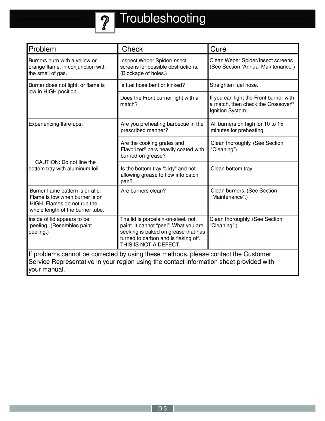 Weber 55548 manual Troubleshooting, Problem Check Cure 