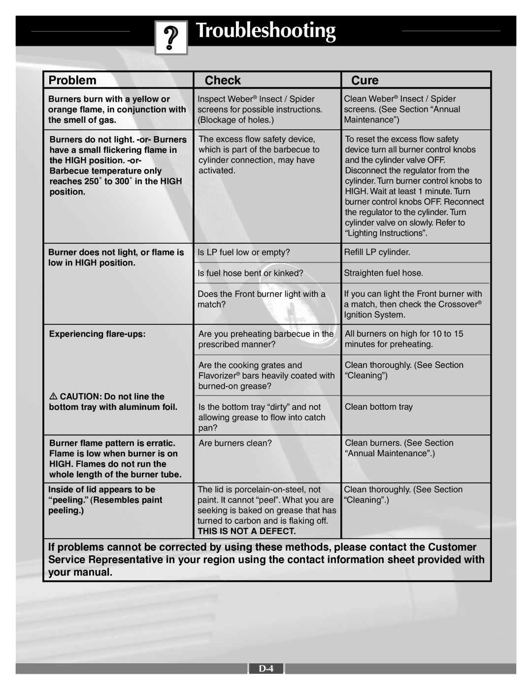 Weber 55553 manual Troubleshooting, Problem Check Cure 