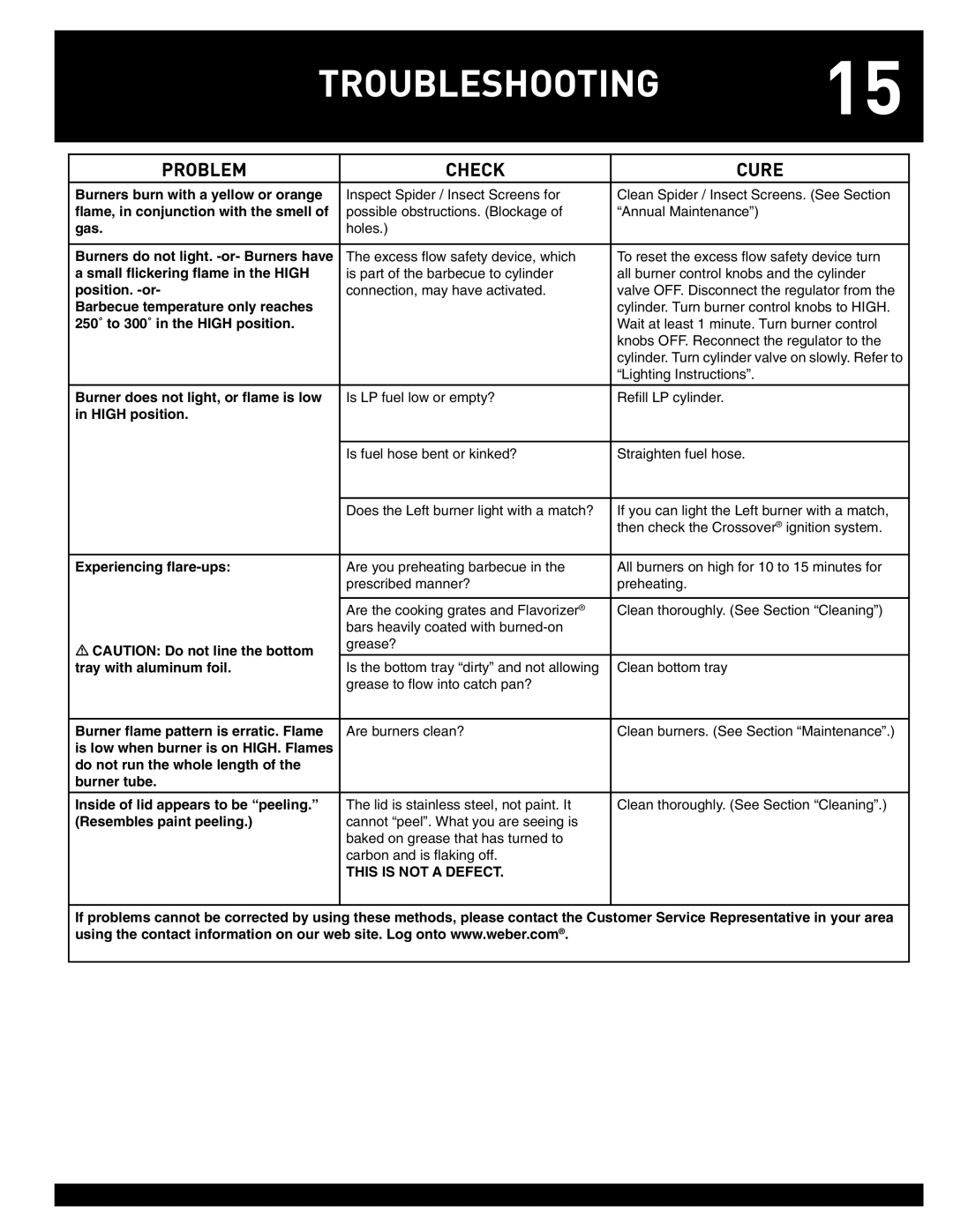 Weber 55826 manual Troubleshooting, Problem Check Cure 