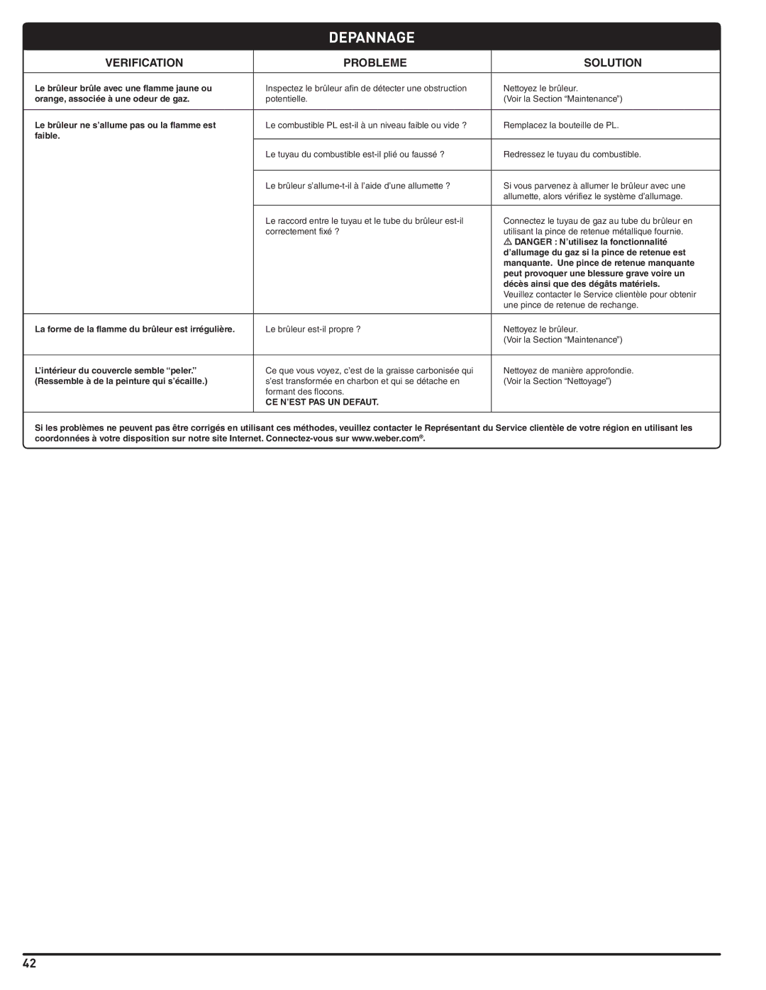 Weber 56201 manual Depannage, Verification, ProblemE, Solution 