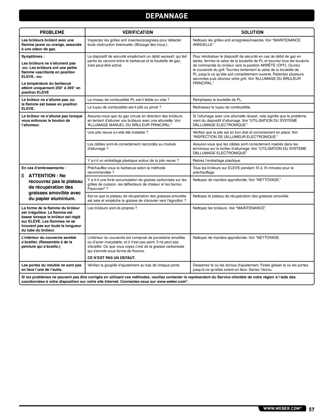 Weber 56514 manual Depannage, Probleme Verification Solution 