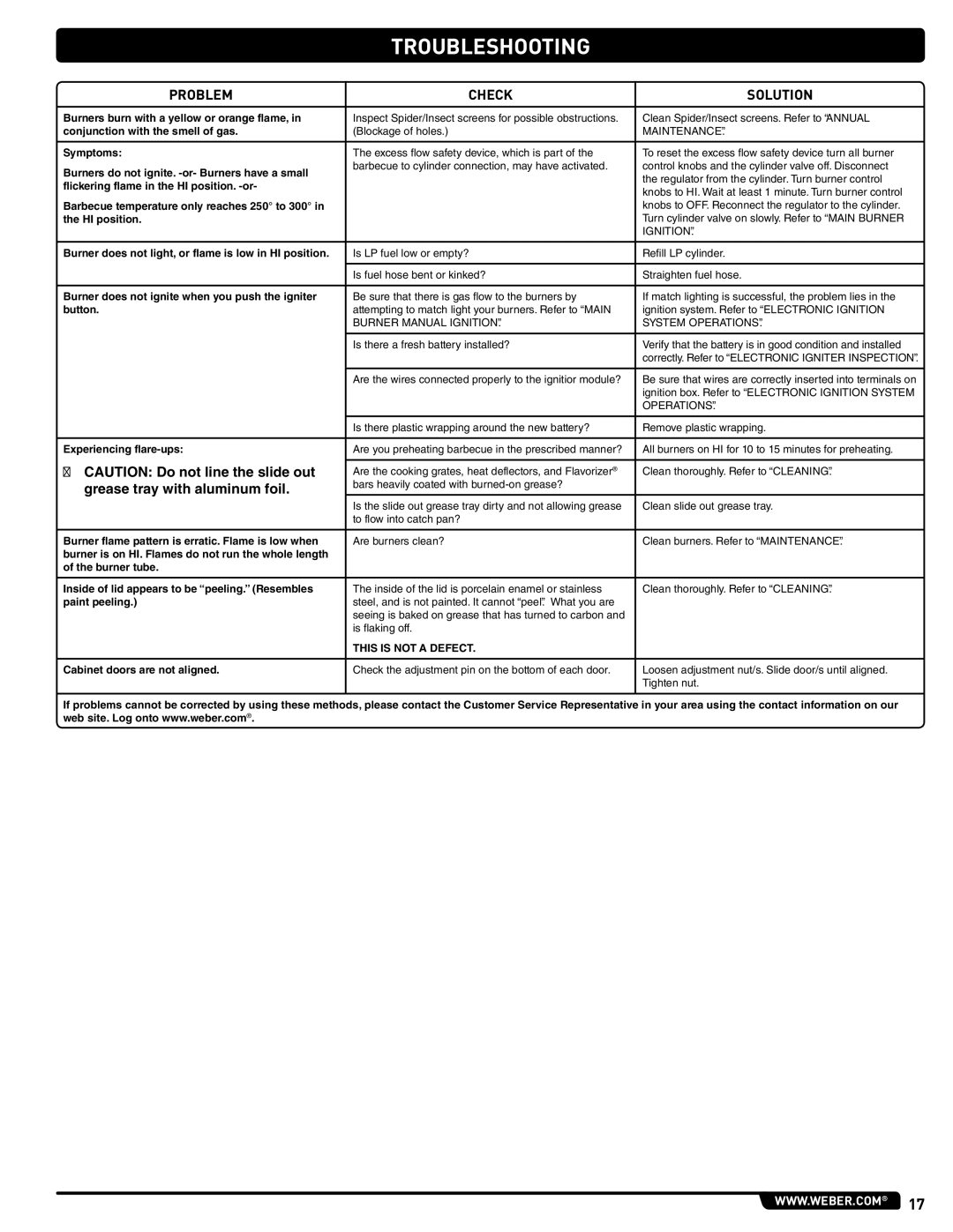 Weber 56514 manual Troubleshooting, Problem Check Solution 