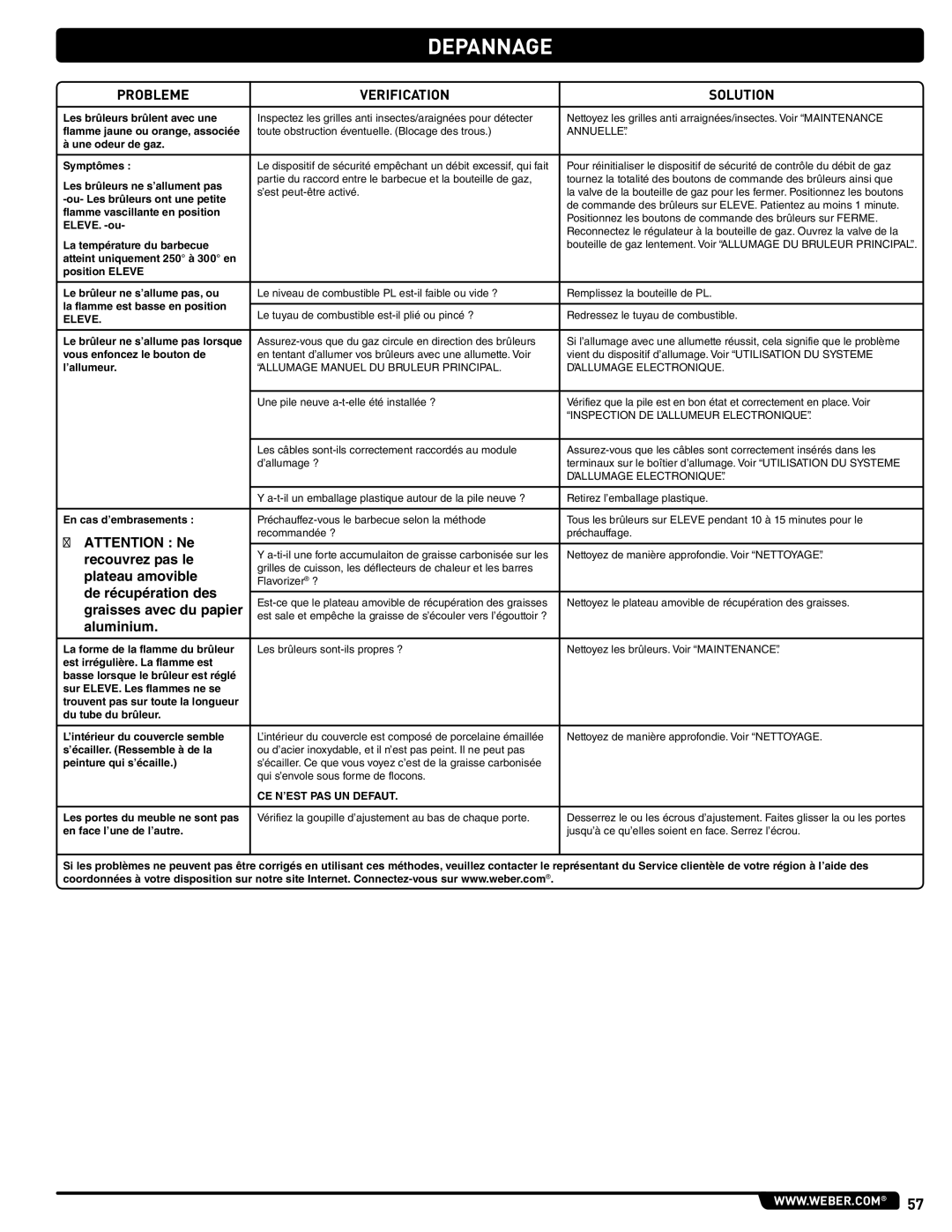 Weber 56514 manual Depannage, Probleme Verification Solution 