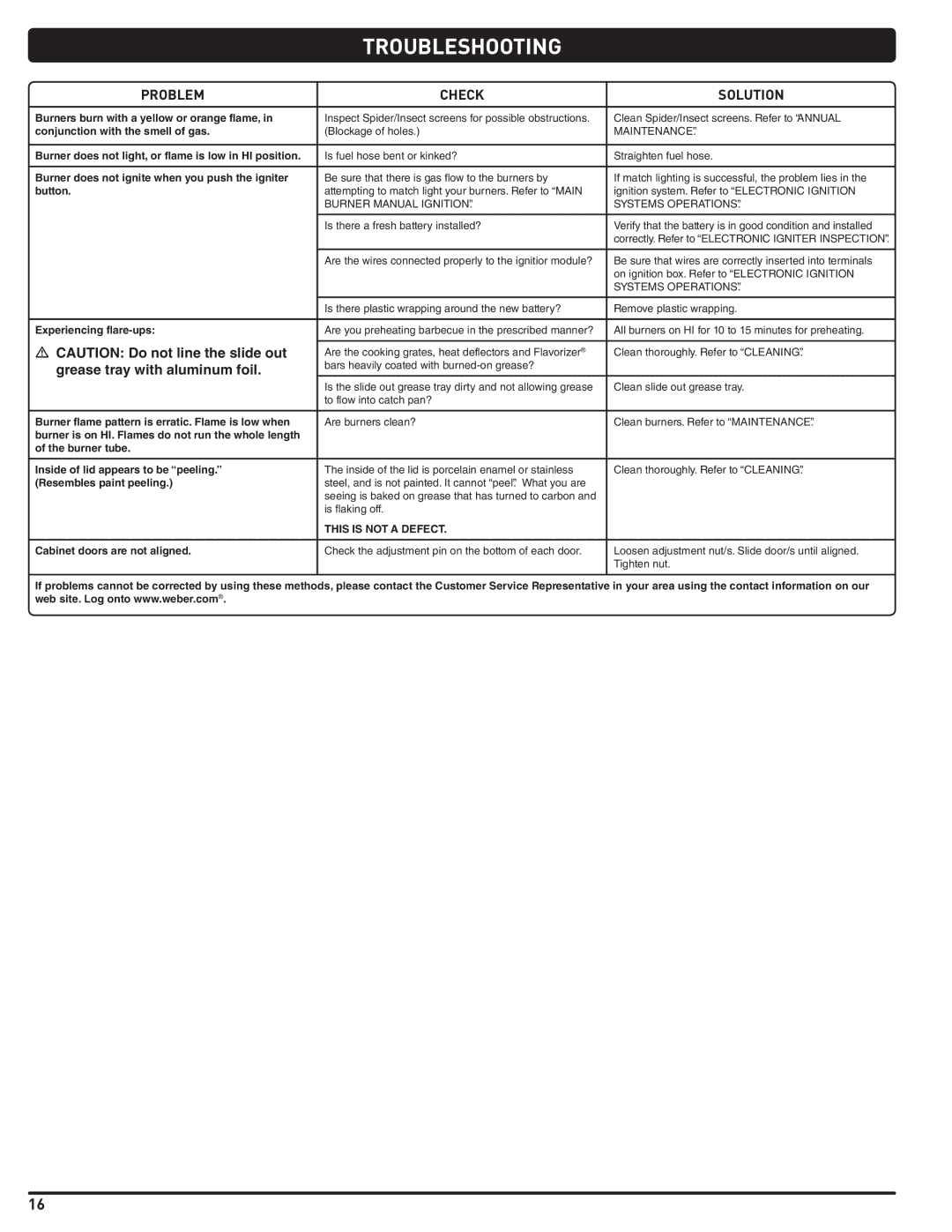 Weber 56515 manual Troubleshooting, Problem Check Solution 