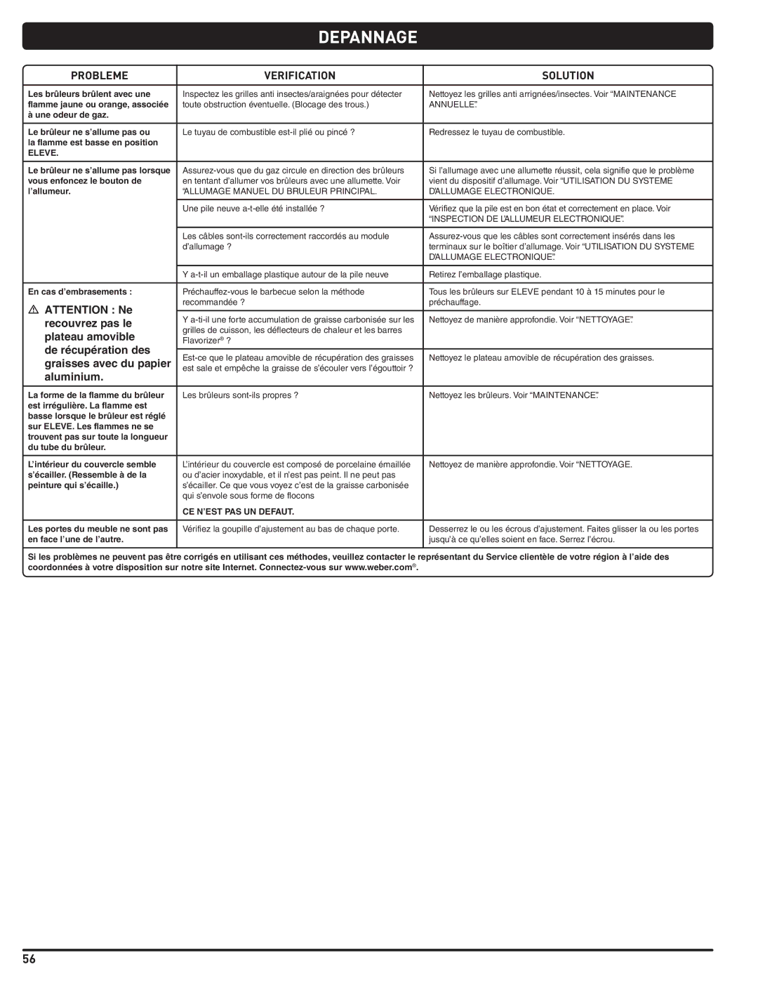 Weber 56515 manual Depannage, Probleme Verification Solution 