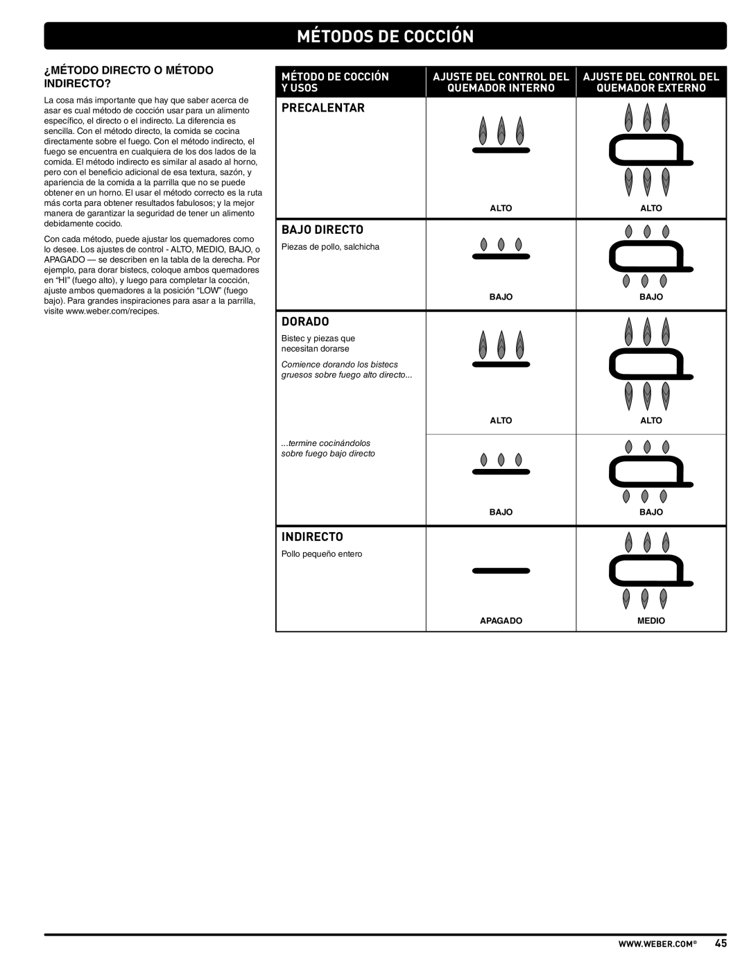 Weber 57515 manual Métodos DE Cocción, ¿MÉTODO Directo O Método INDIRECTO? 