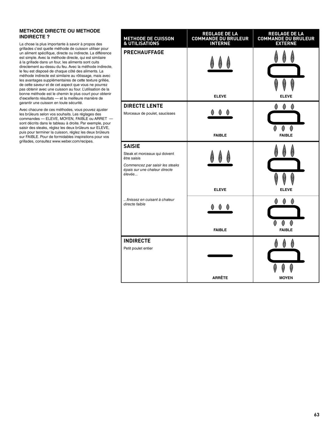 Weber 57515 manual Methode DE Cuisson, Methode Directe OU Methode Indirecte ? 