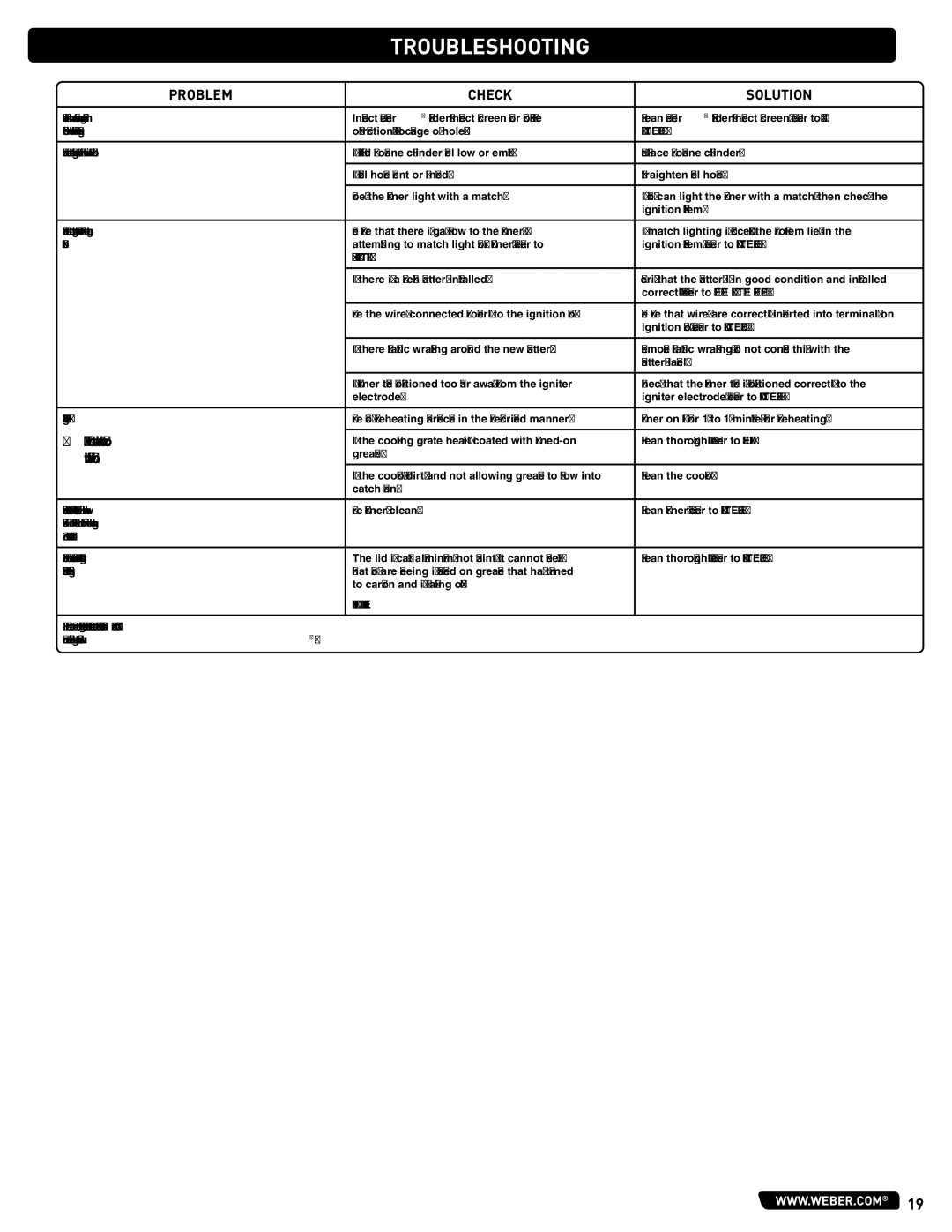 Weber LPG Gas Barbecue, 59765 instruction manual Troubleshooting, Problem Check Solution 