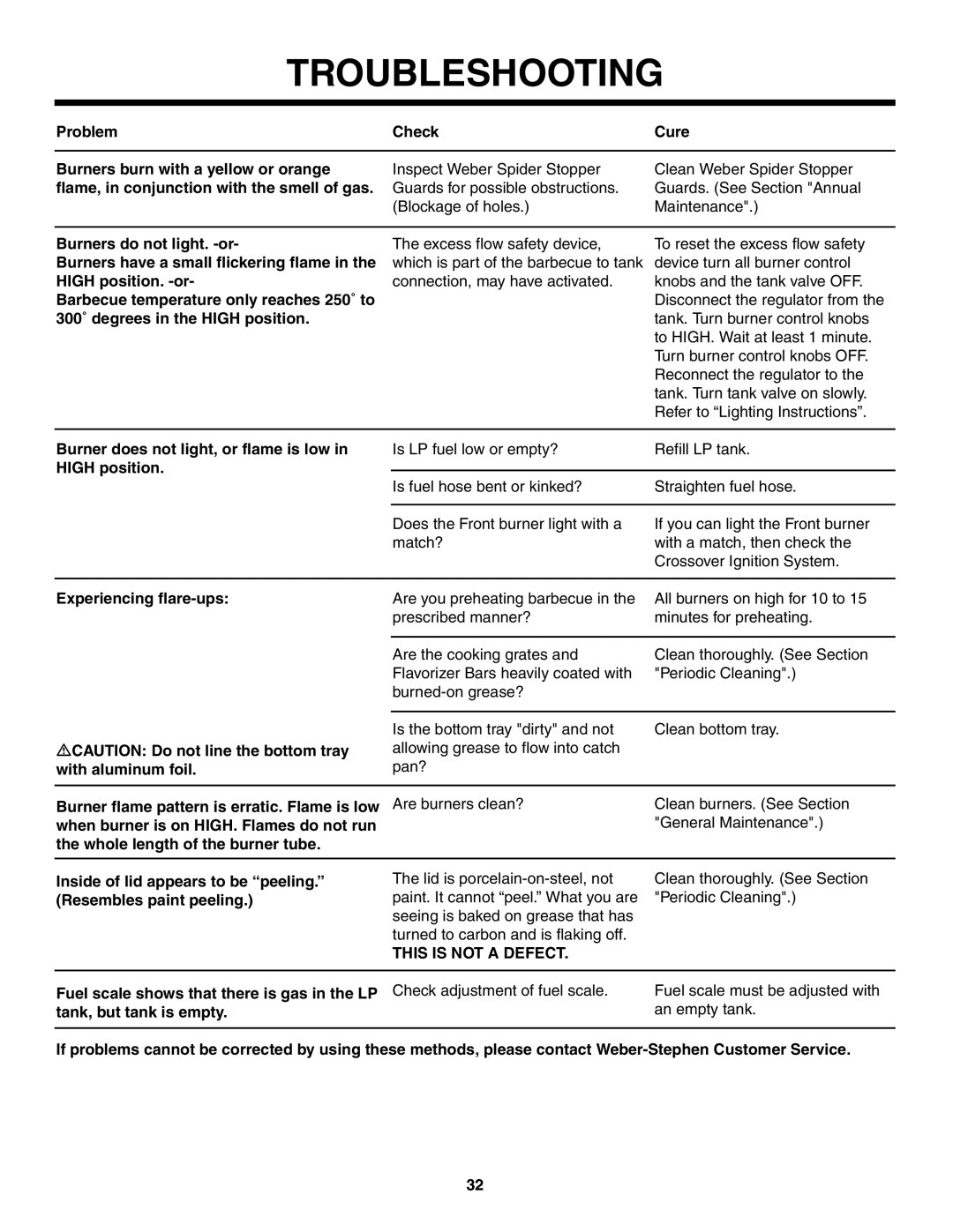 Weber 730 owner manual Troubleshooting 